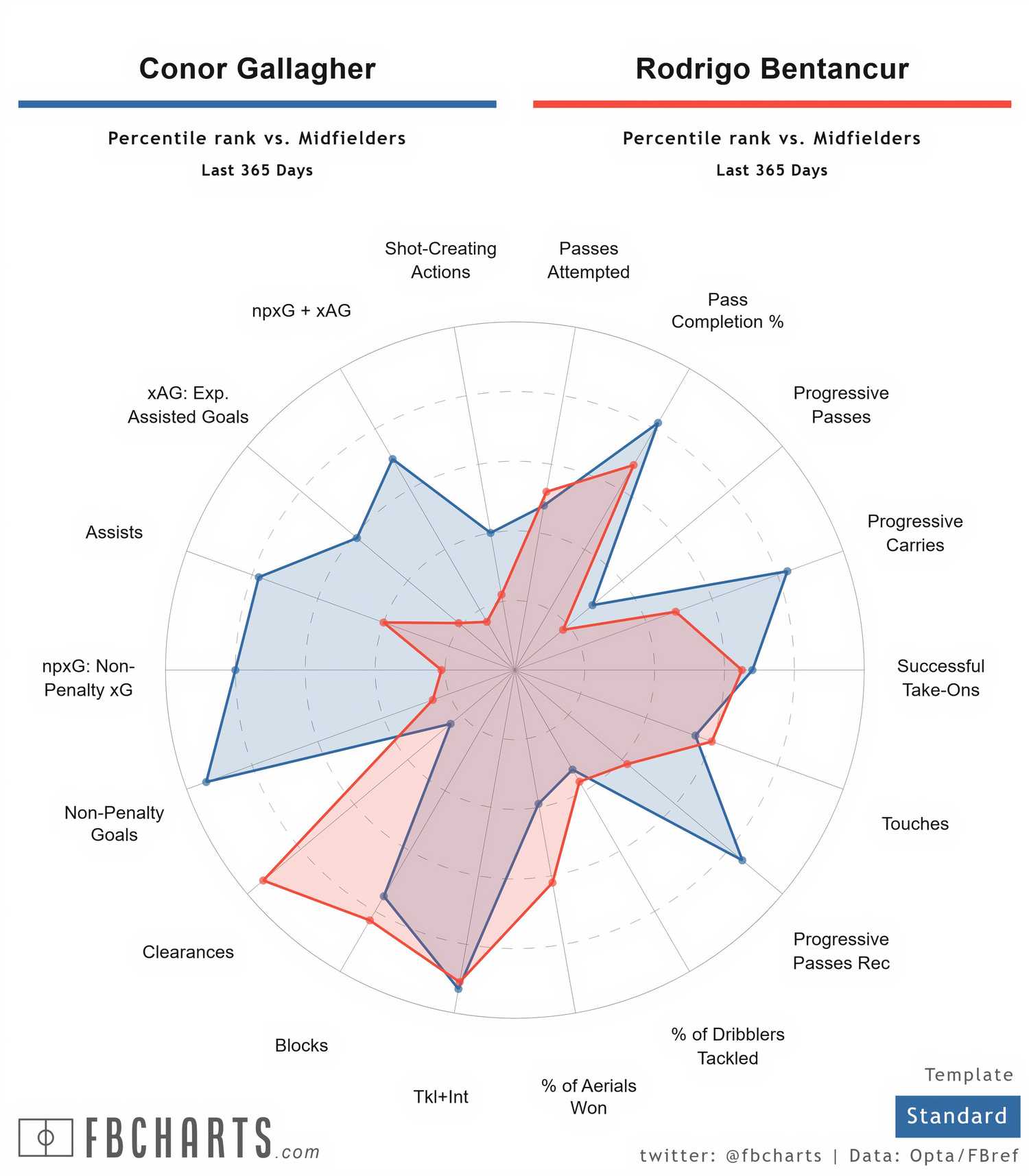 [FBCharts] Conor Gallagher Comparisons