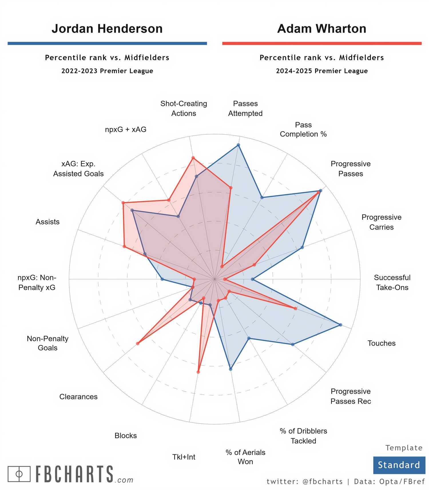 [FBCharts] Jordan Henderson Comparisons