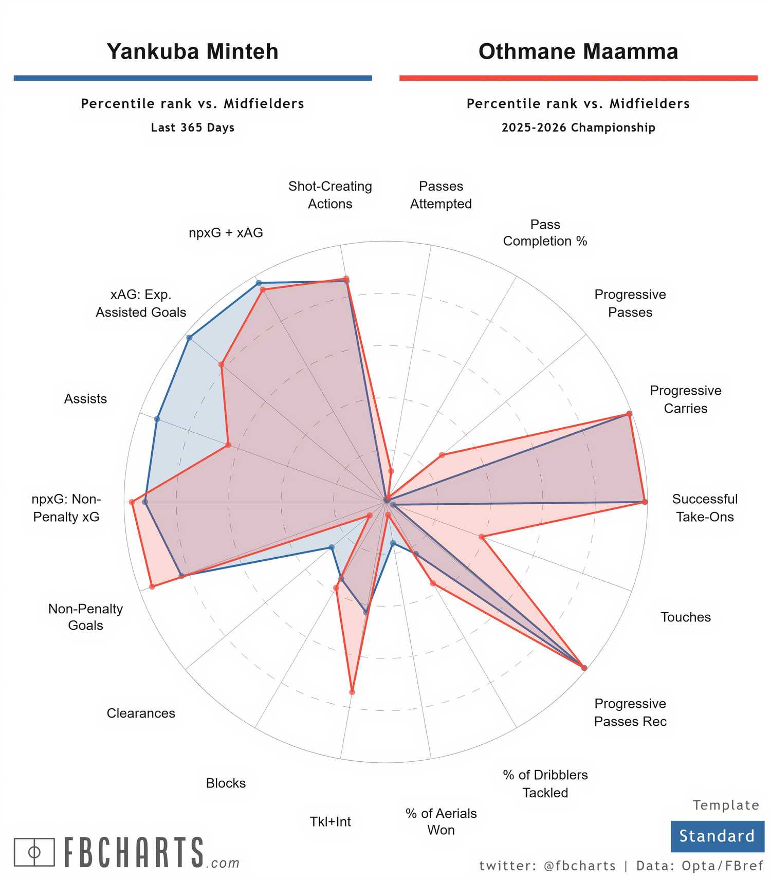 [FBCharts] Yankuba Minteh Comparisons (1)