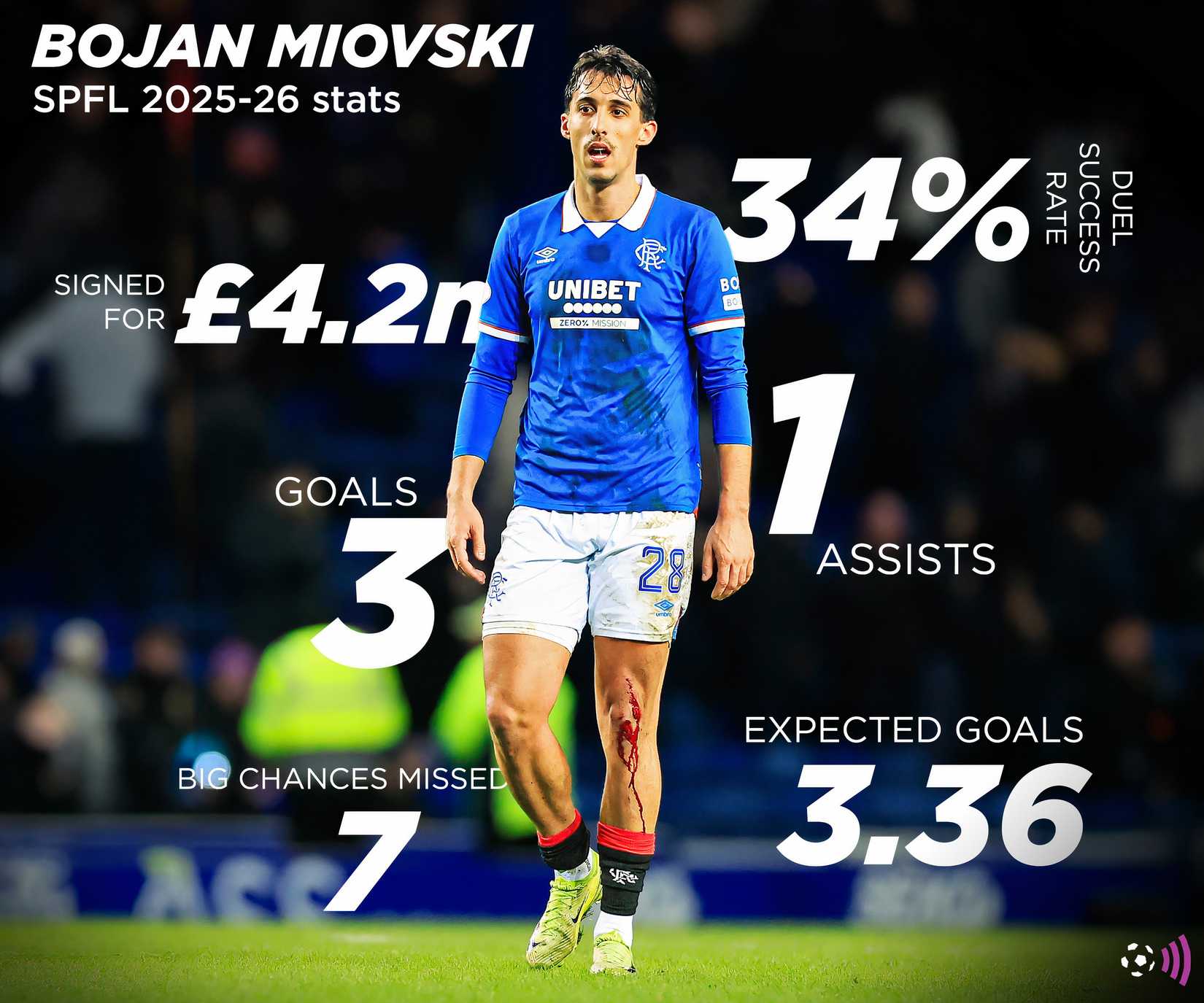 Rangers - Miowski - Premier League Statistics