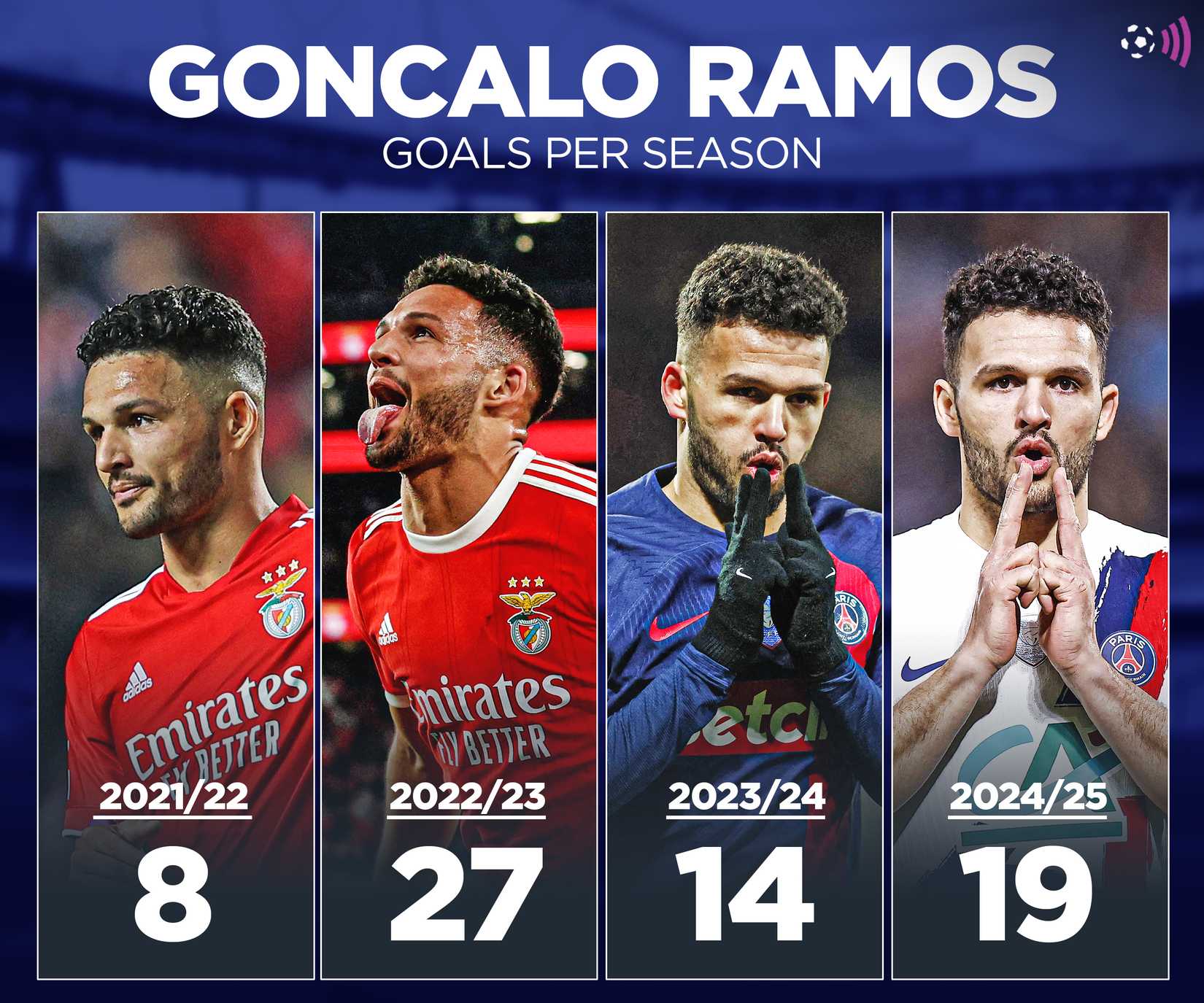 Goncalo-Ramos-season-stats-timeless