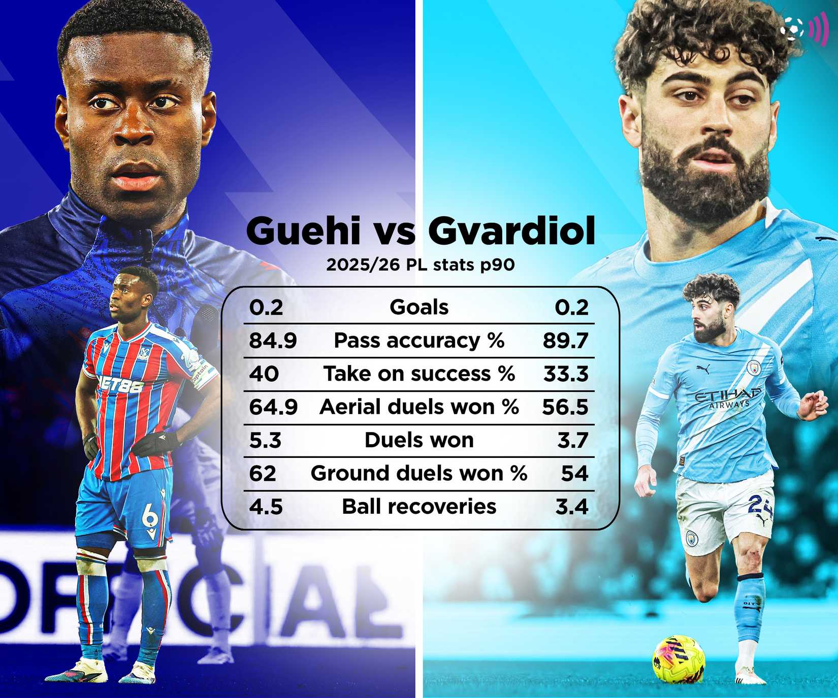 Guehi vs Gvardiol