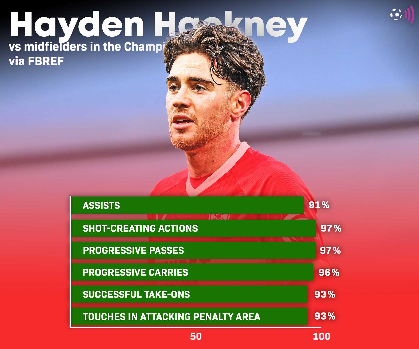 Hayden-Hackney-FBref-stats