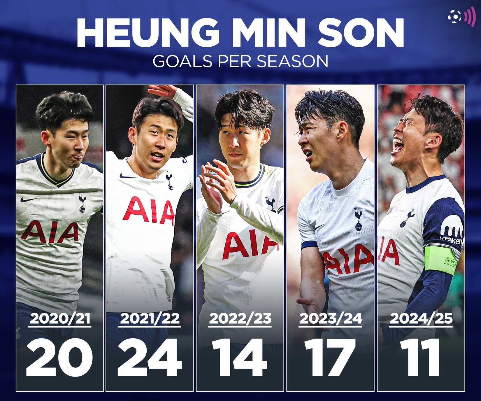 Heung-min Son goals per season (timeless)
