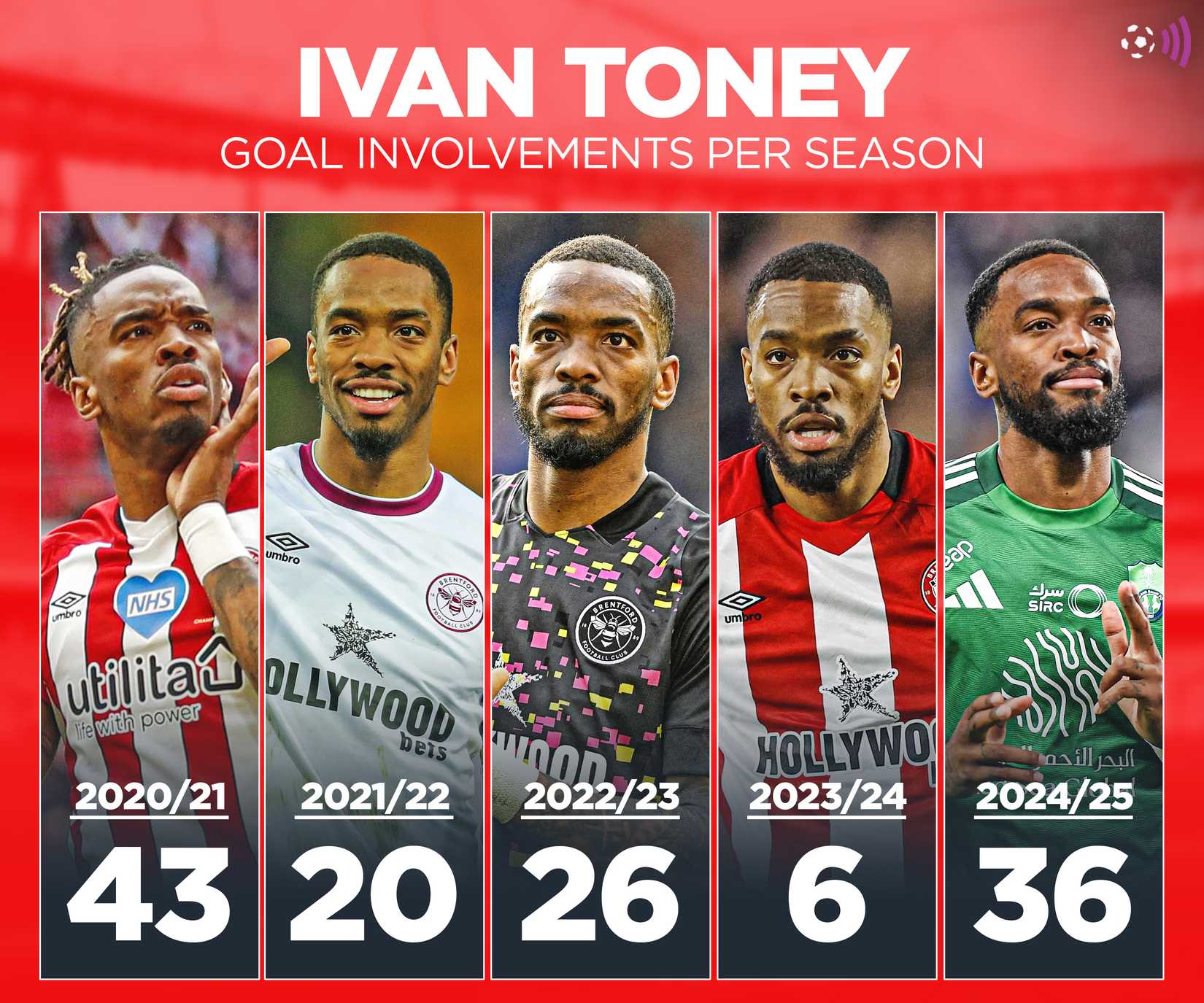 Ivan-Toney-goal-involvements-timeless