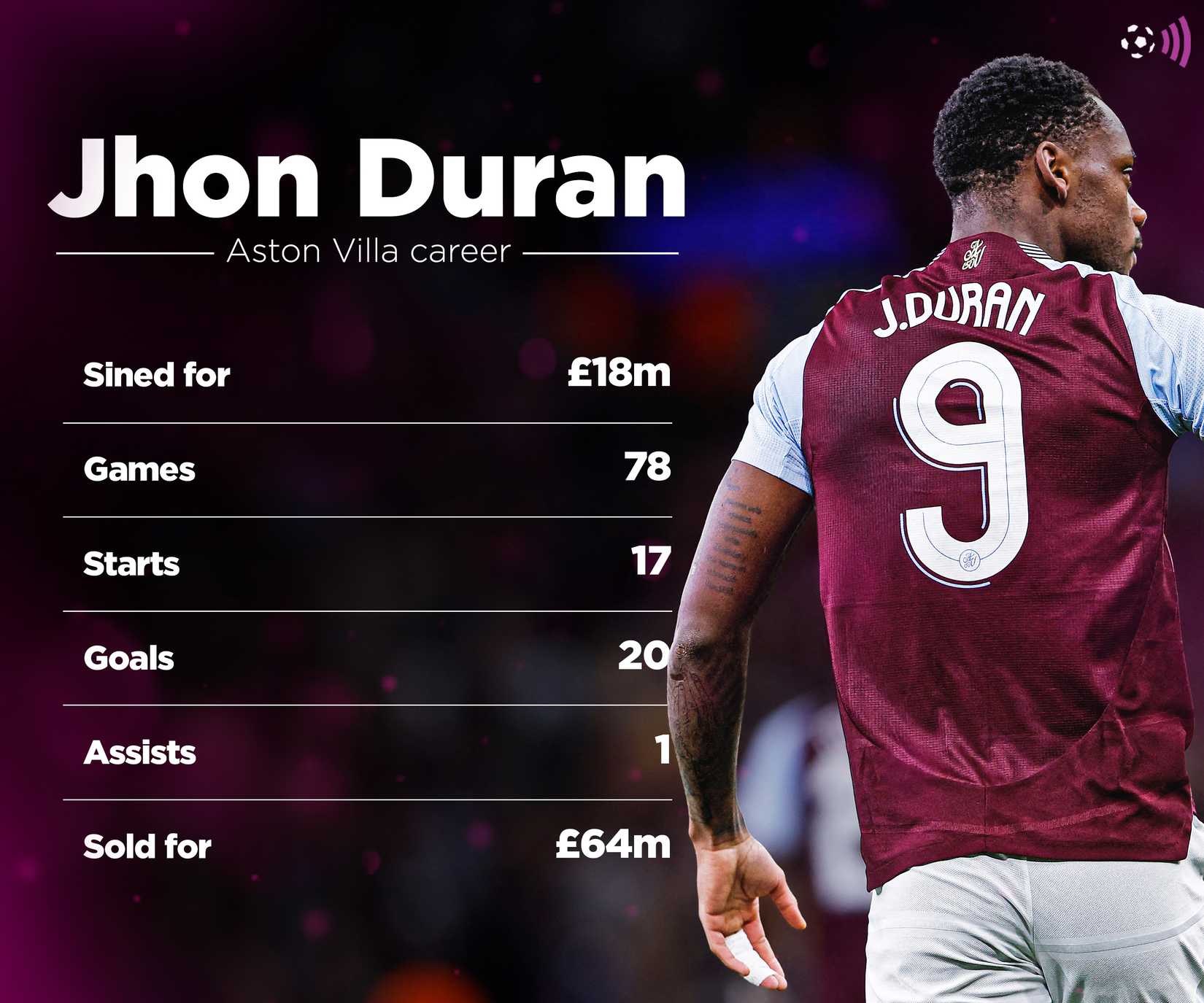 jhon duran PL stats (timeless)