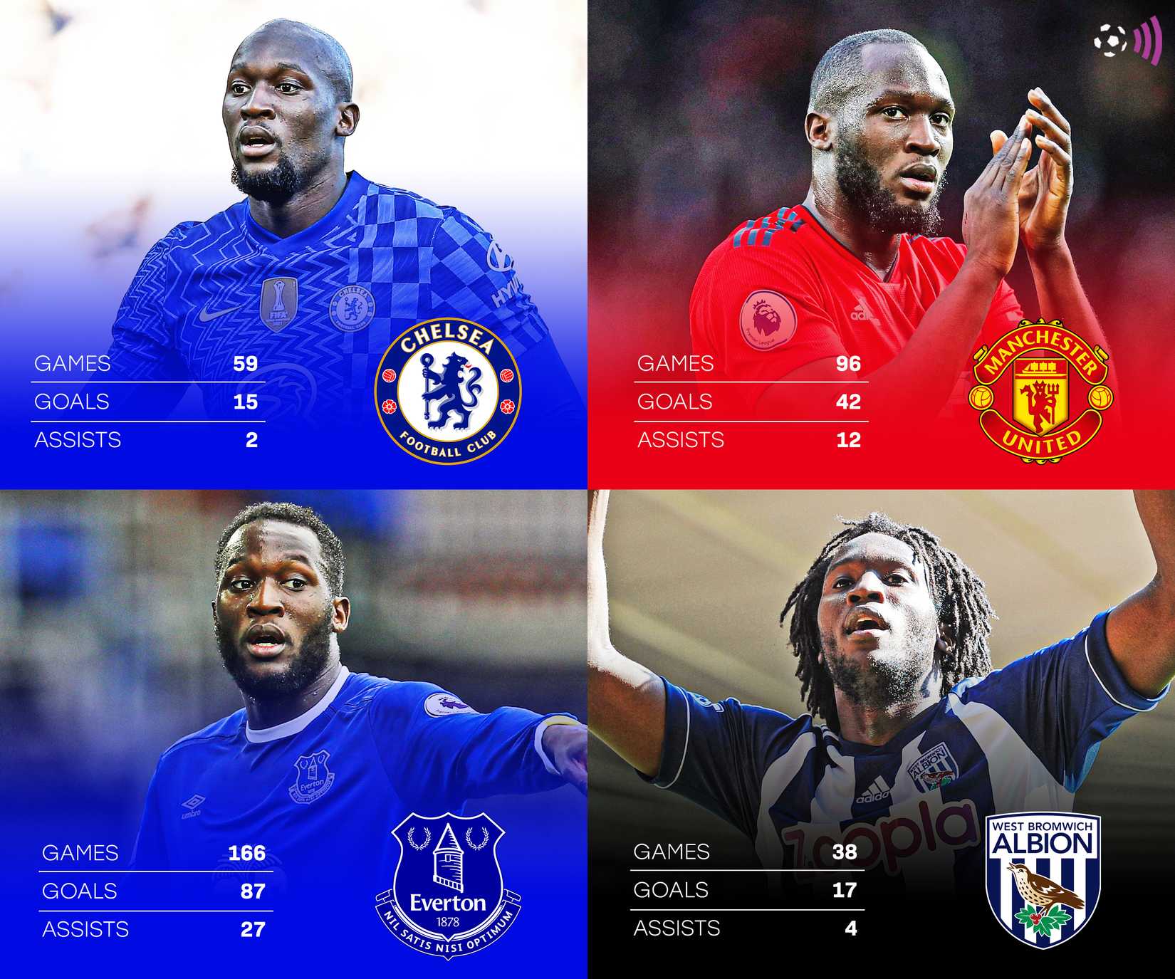 Lukaku-career-record-in-England-timeless