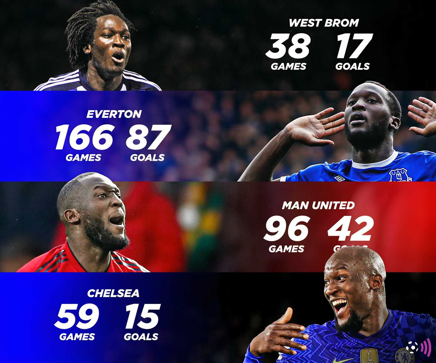 Lukaku stats in English football (timeless)
