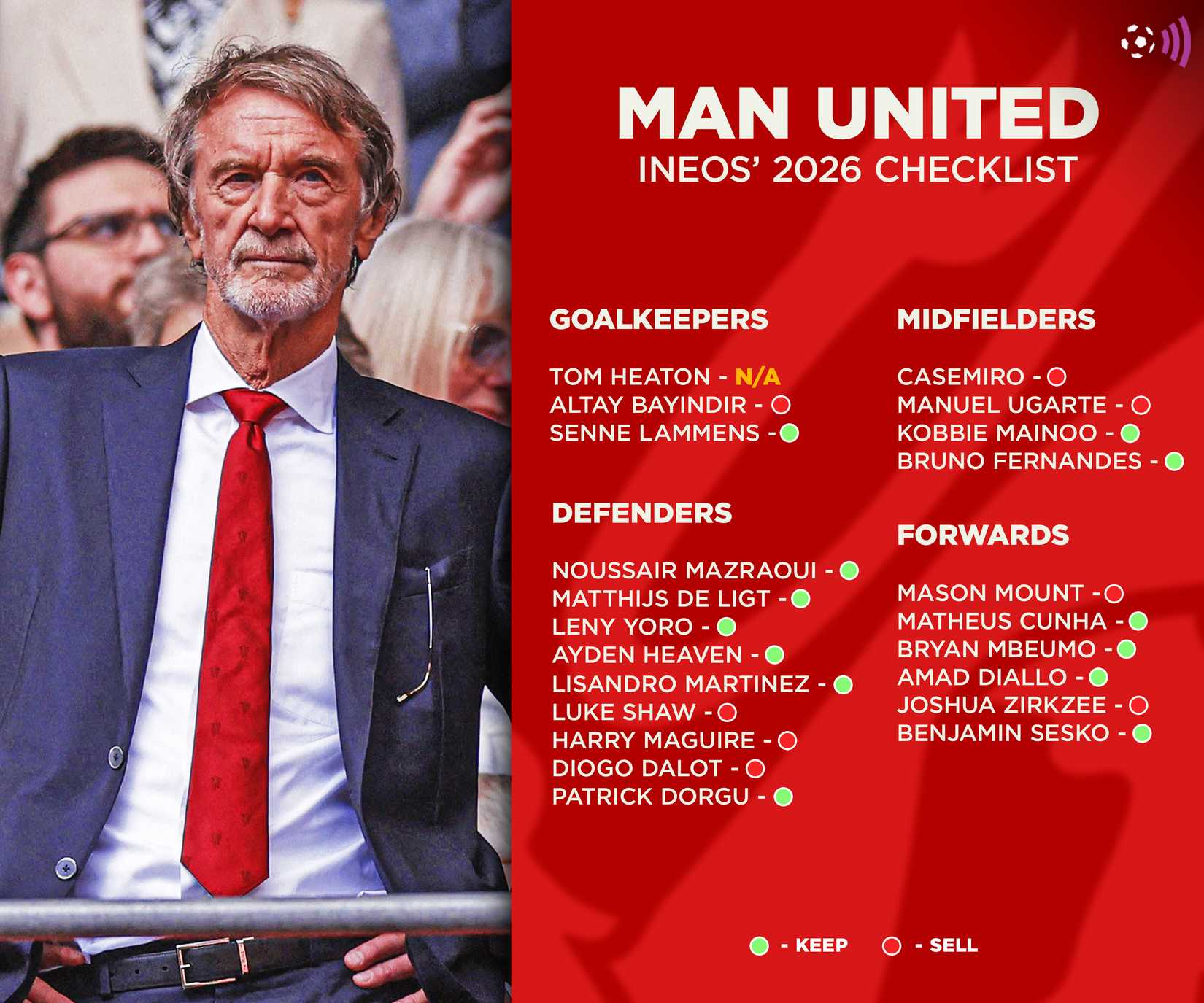 Man-Utd-keep-sell-list-2026