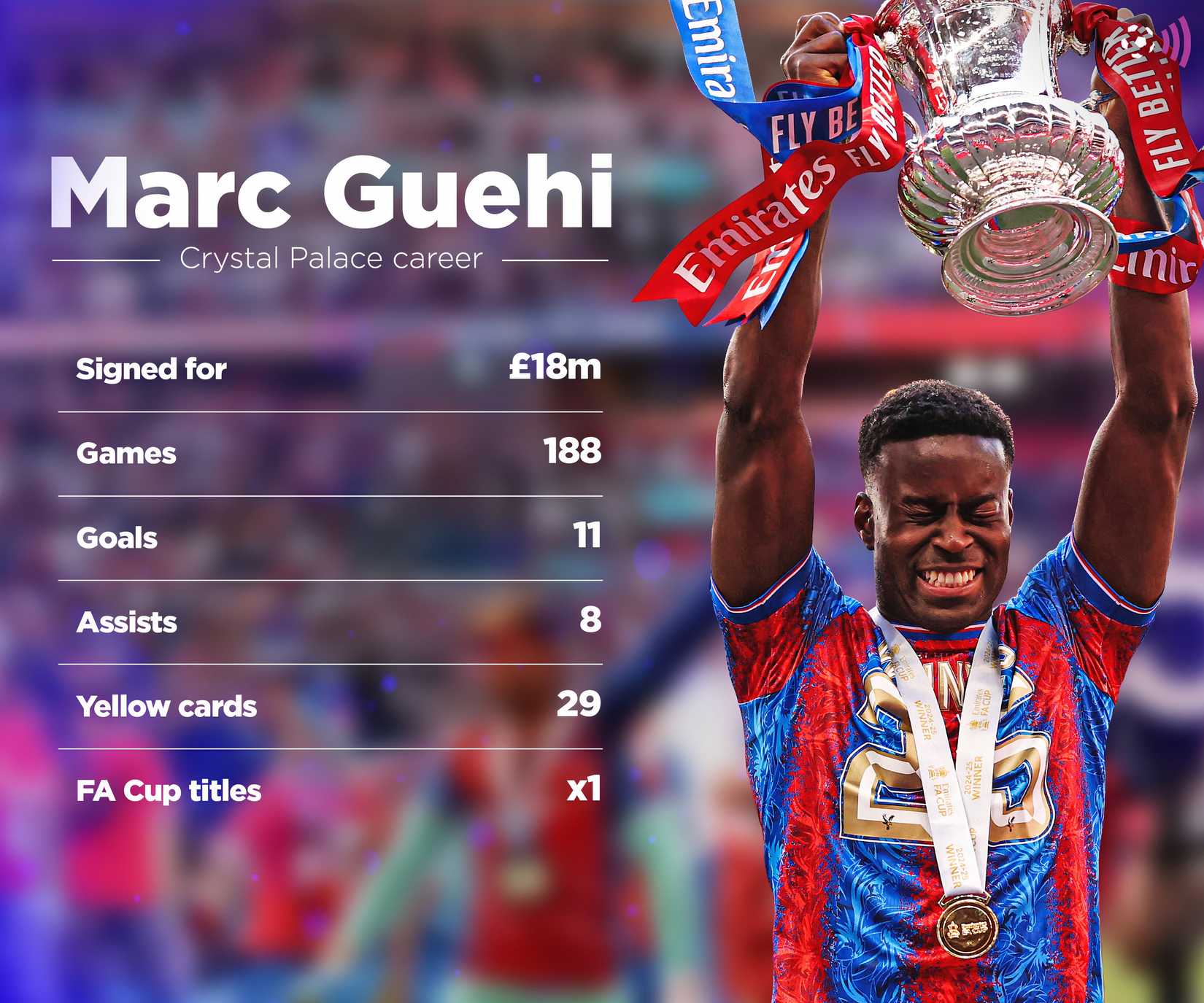 Marc Guehi Crystal Palace career