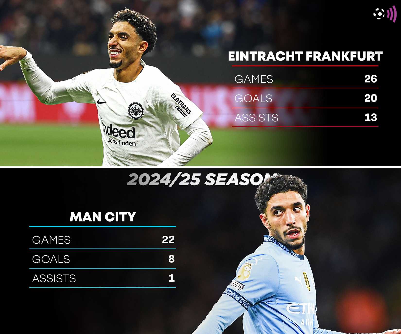 Marmoush-24-25-statistics-timeless