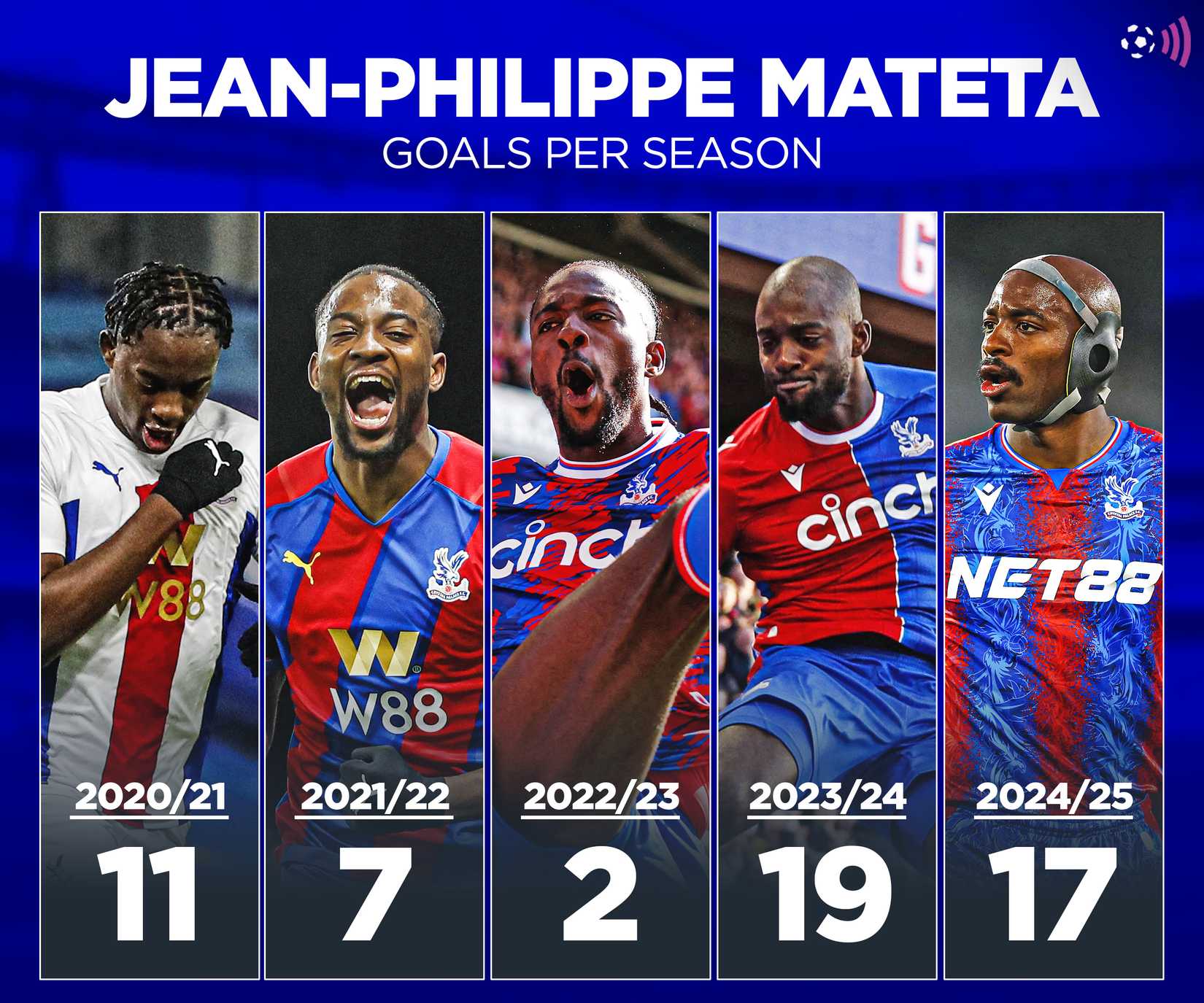 Mateta goals per season (timeless)