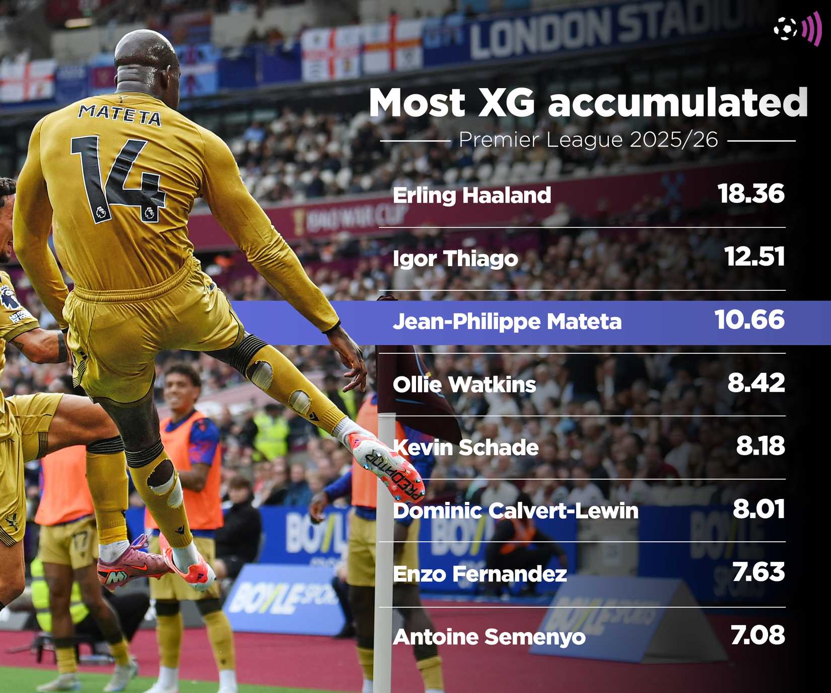 Mateta highest xG accumulated Premier League