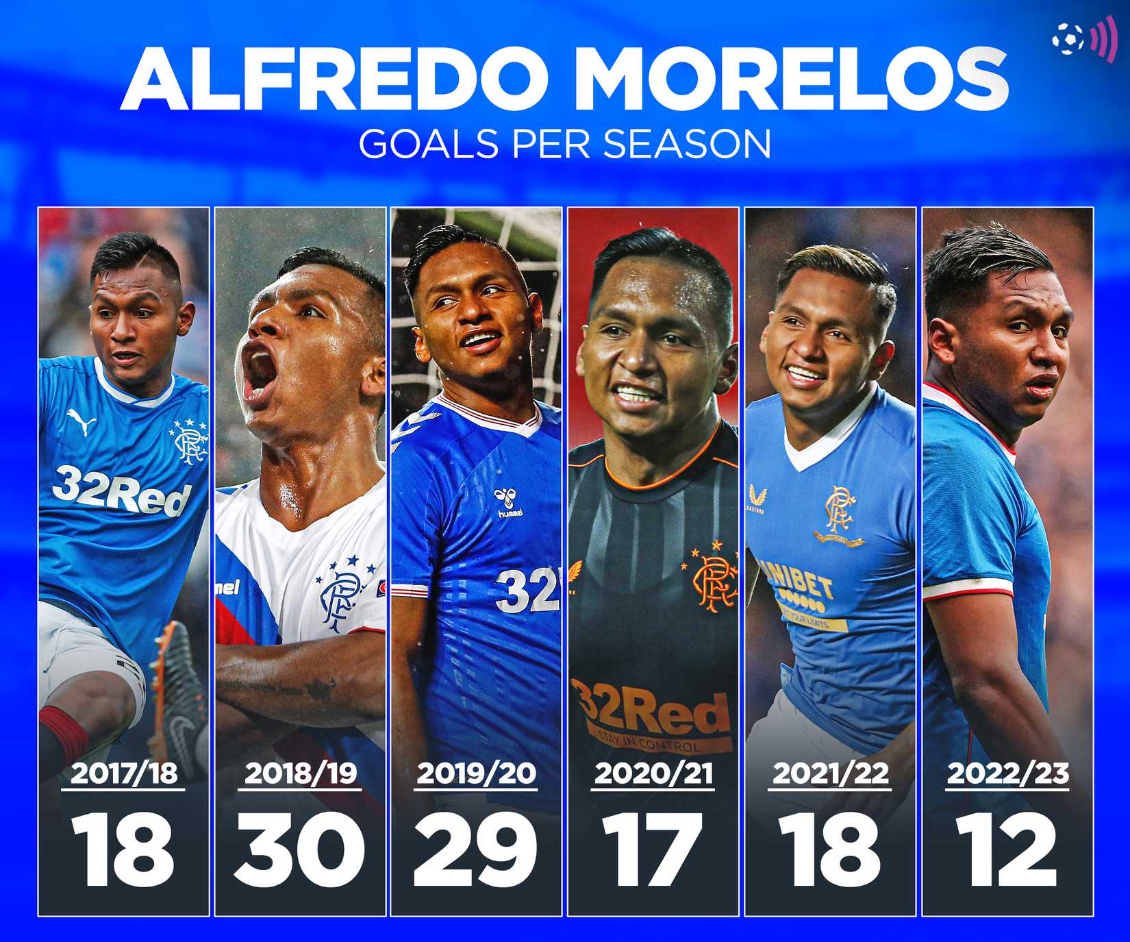 Morelos goals per season at Rangers (timeless)