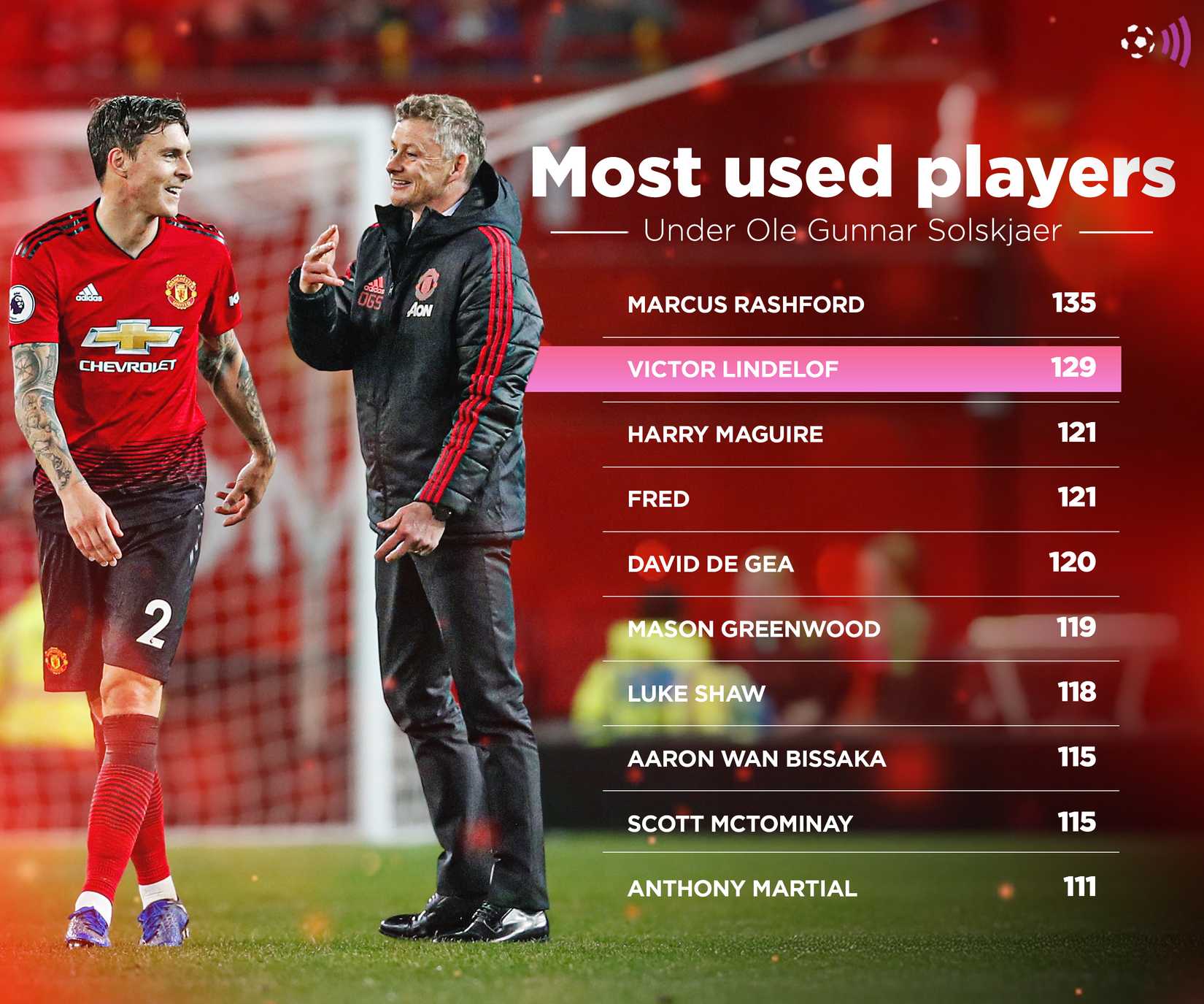 Ole-Gunnar-Solskjaer-most-used-Man-Utd-players
