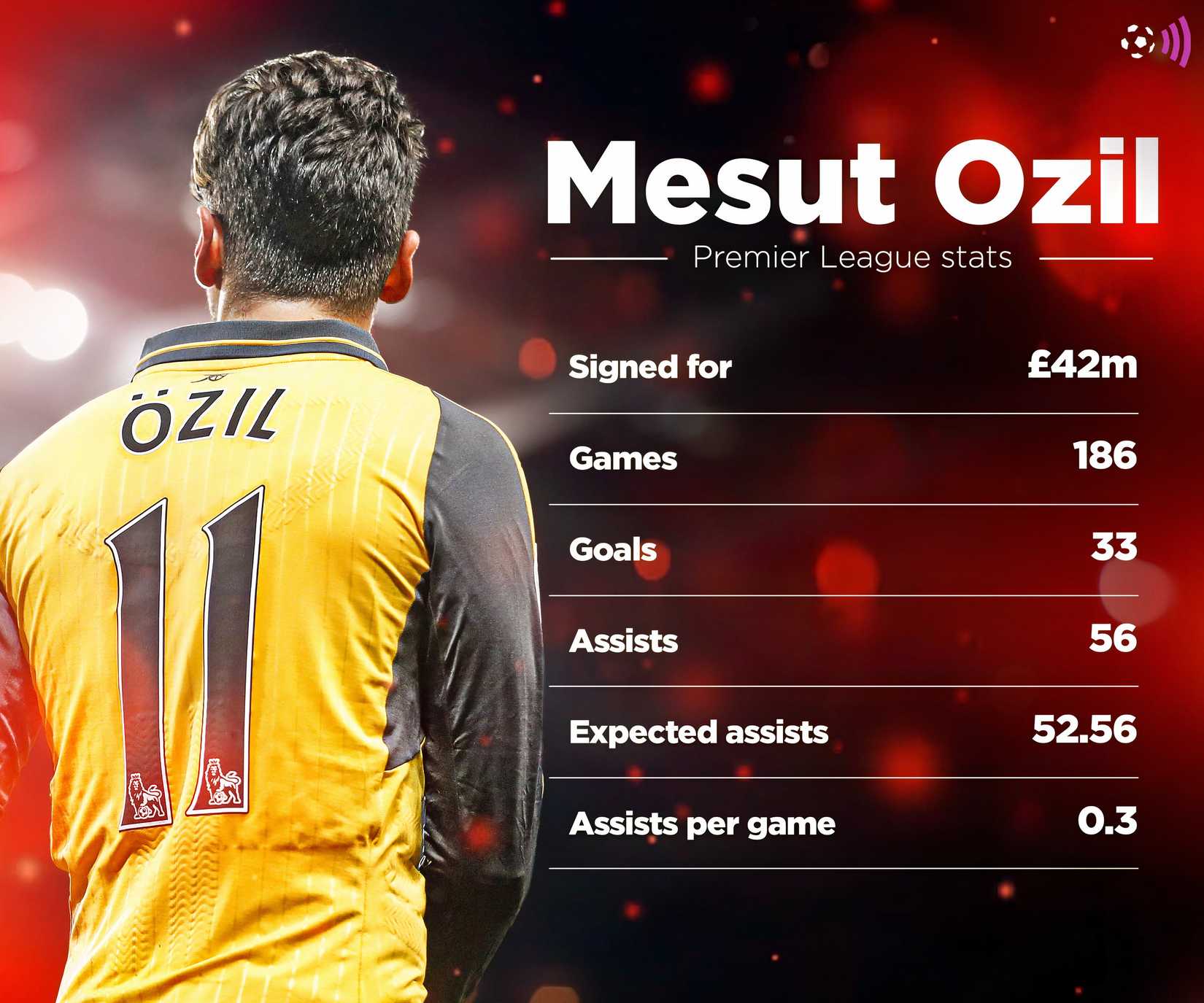Ozil-Arsenal-Statistics