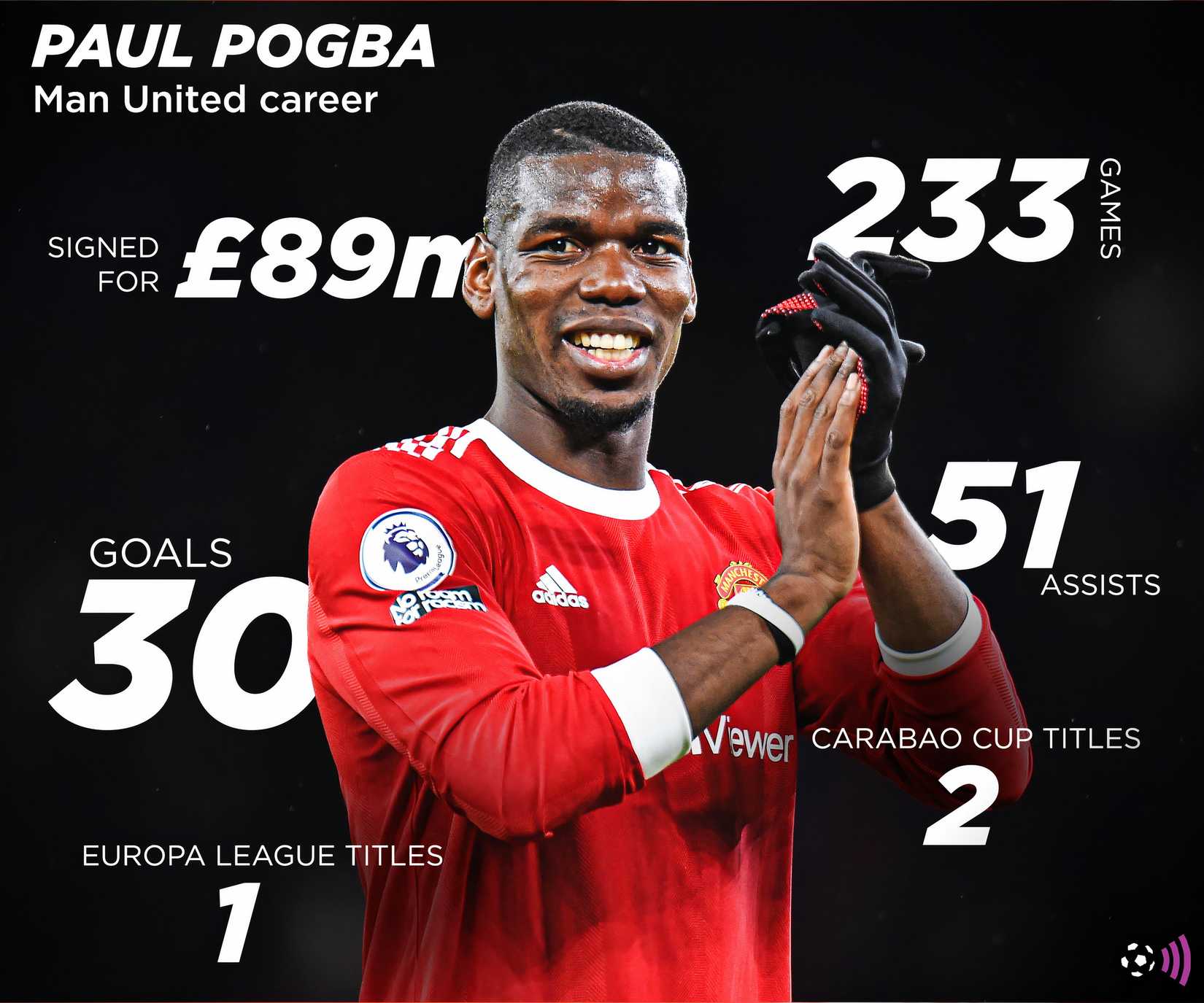 Rekor Paul Pogba di Manchester United (abadi)