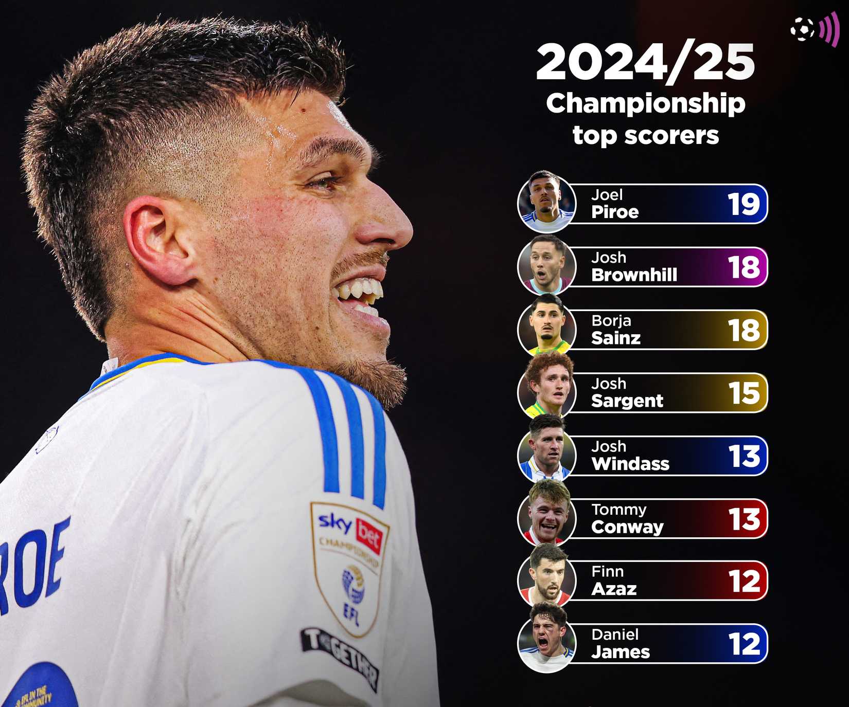 Piroe-Brownhill-Championship-top-scorers 24-25 (timeless)
