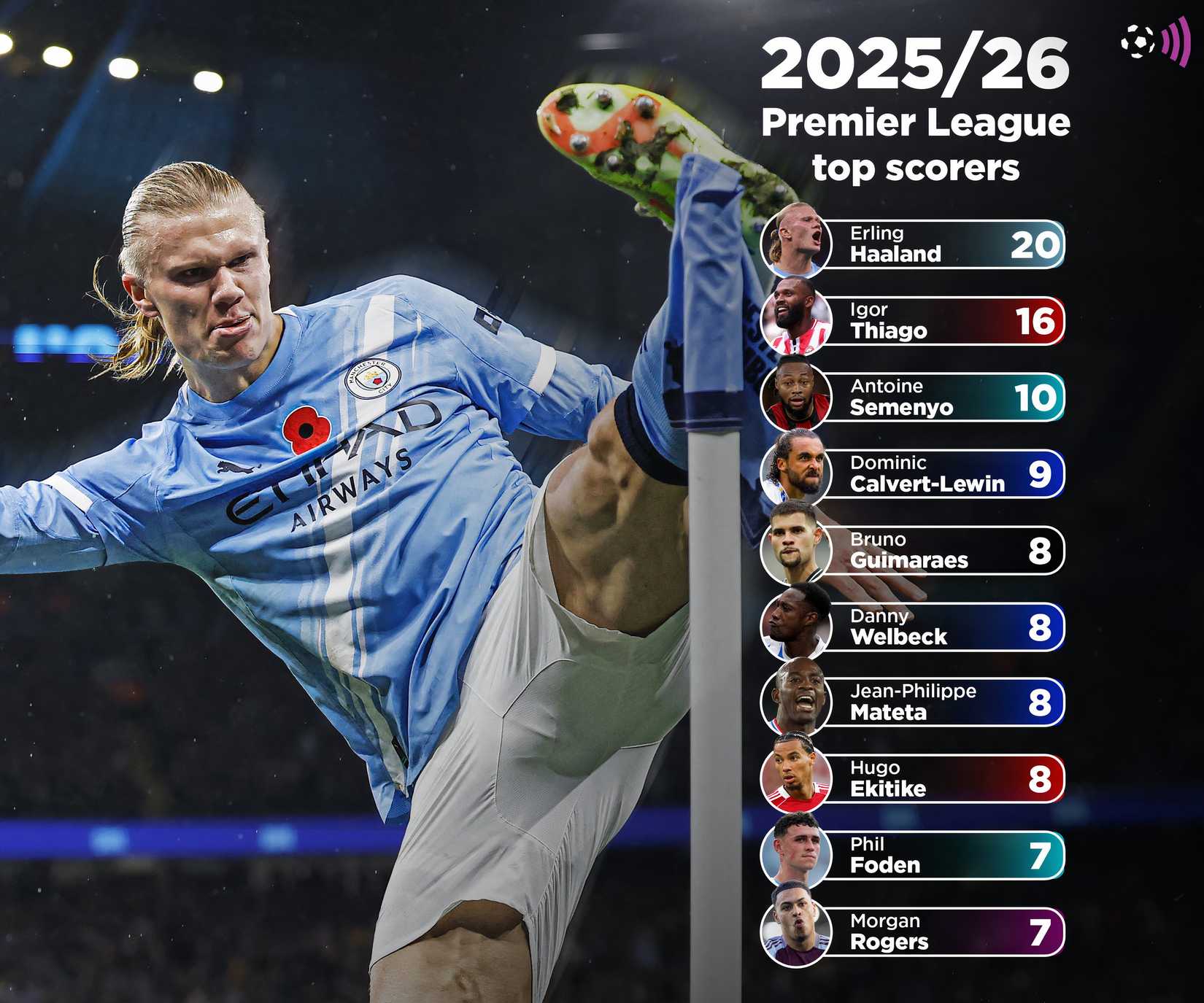 Premier League top scorers