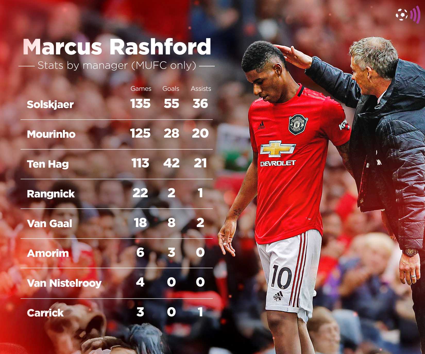Rashford-Man-Utd-record-by-coach-timeless