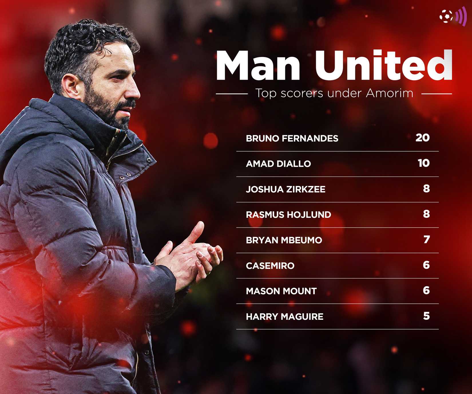 Ruben Amorim - Manchester United - Top Scorer - Eternity