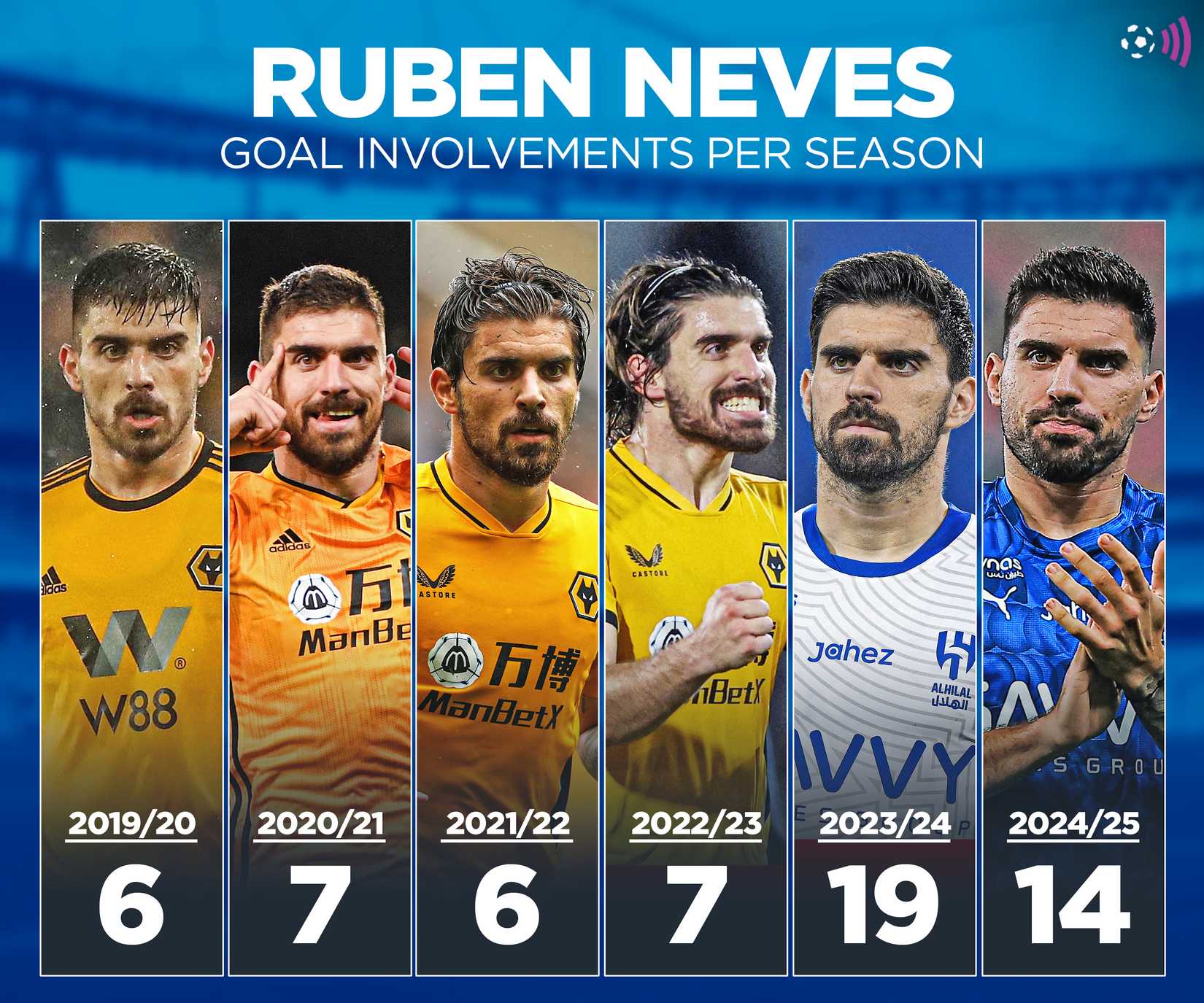 Ruben Neves' goal involvements per season (timeless)