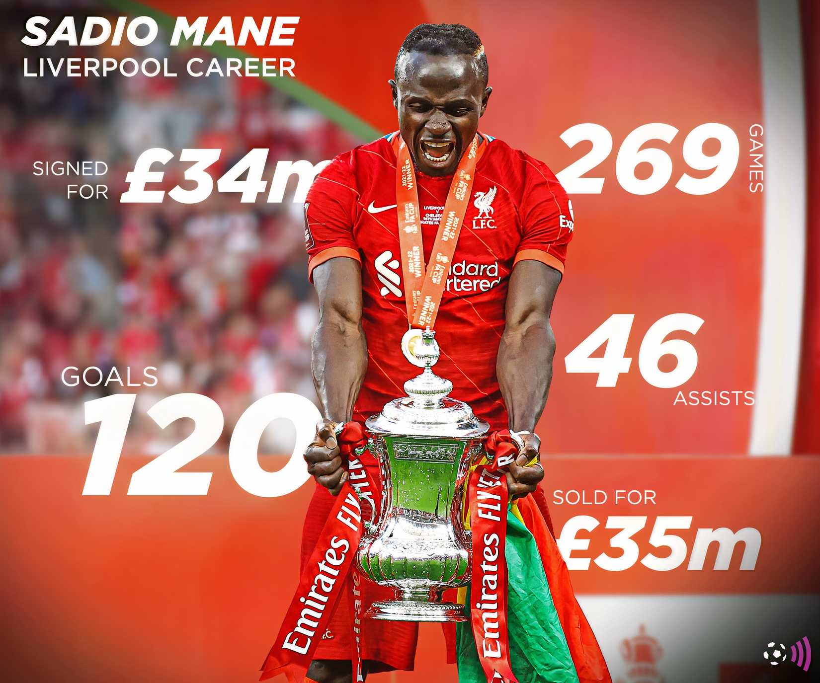 Estatísticas de Sadio Mané no Liverpool (Timeless)