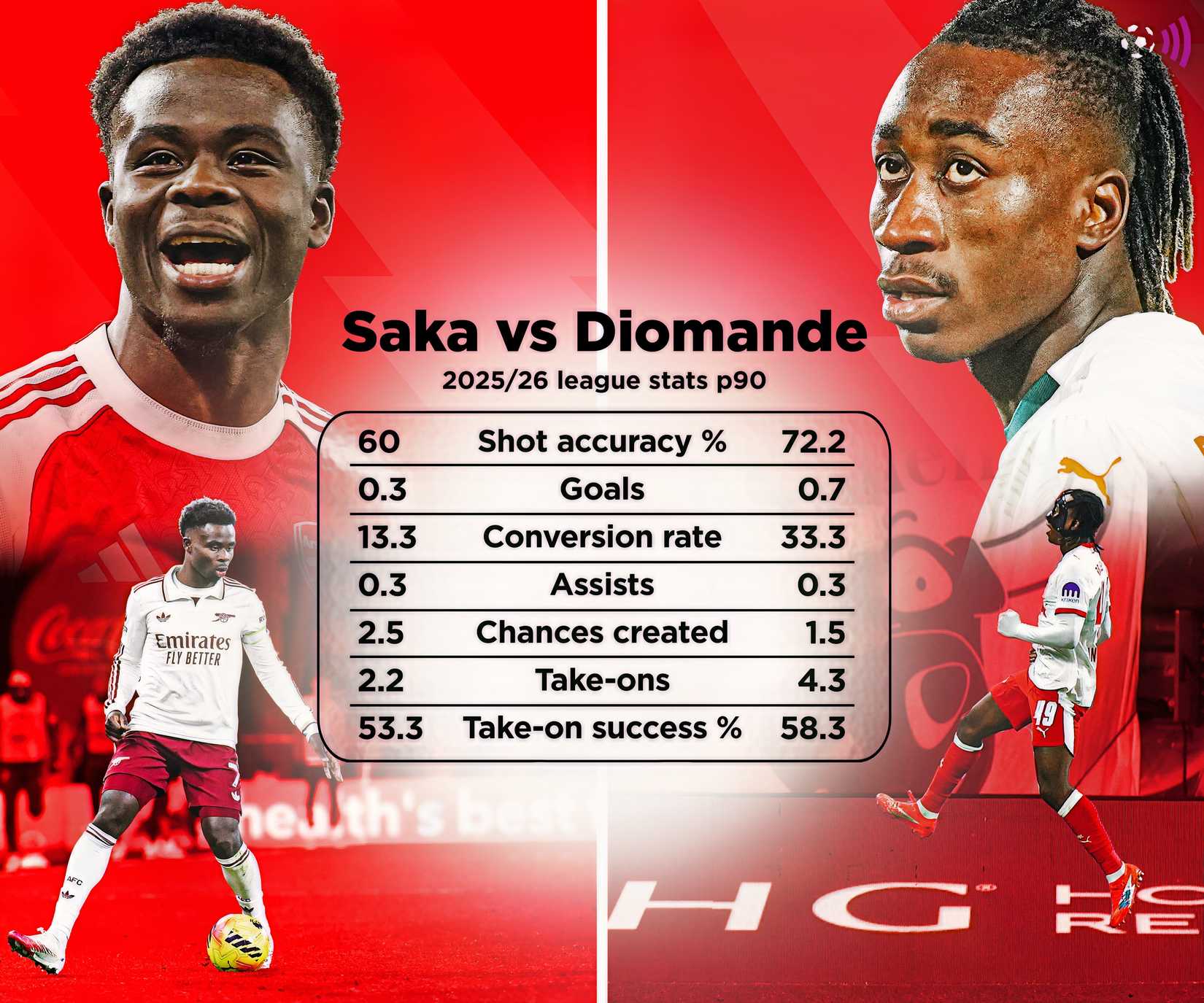 Saka vs Diomandé statistics