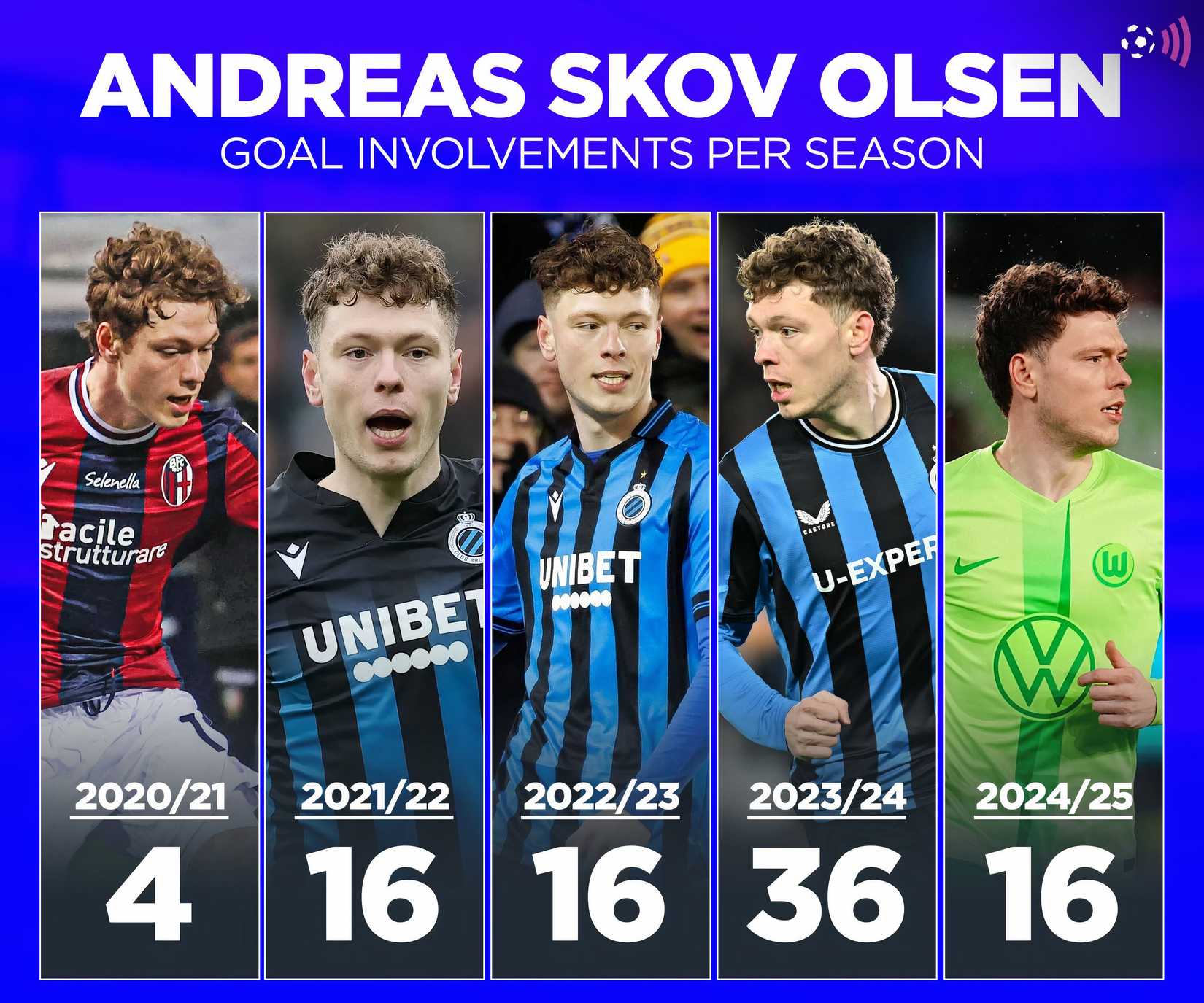 skov-olsen-career-stats-rangers