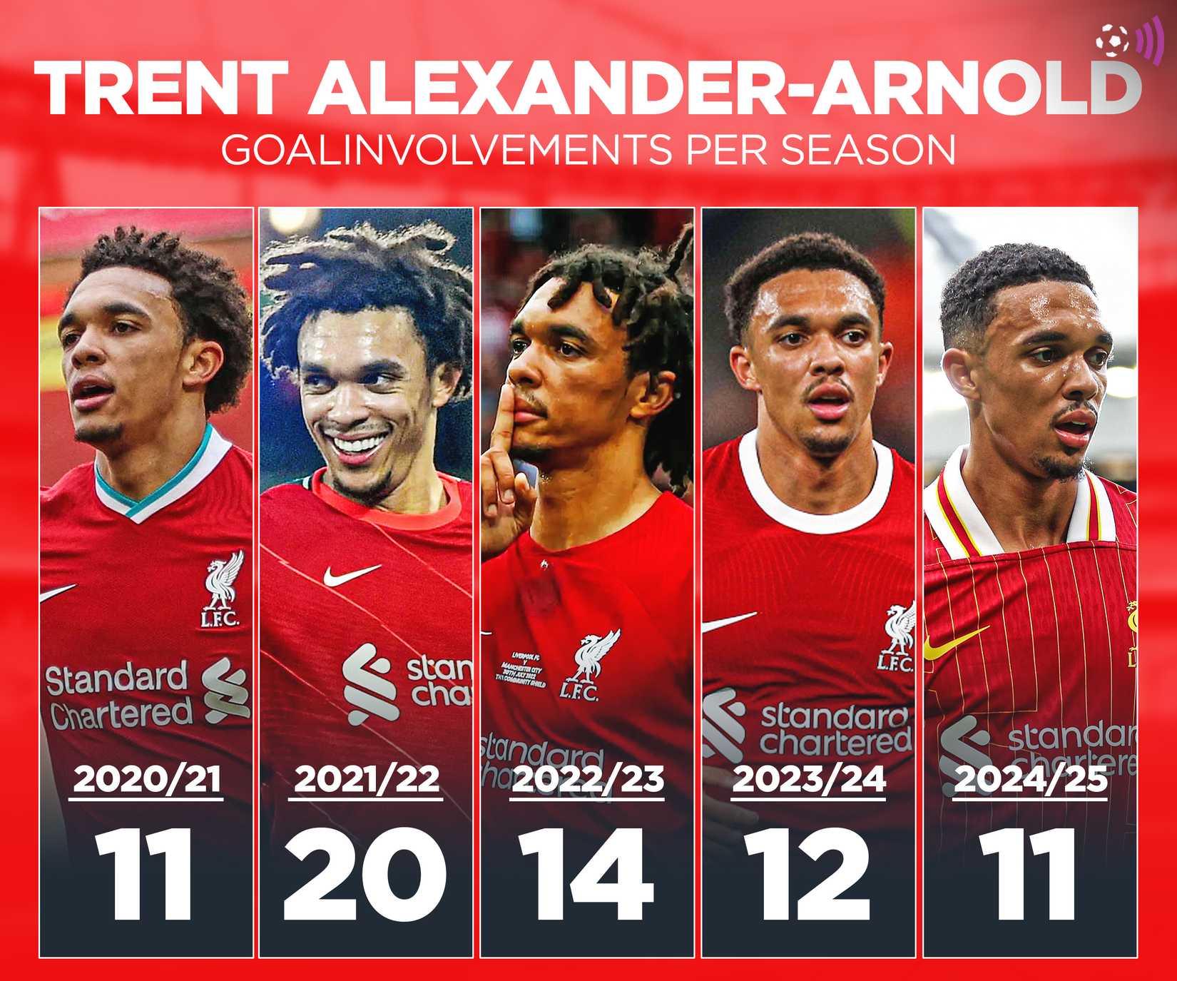 Envolvimento do gol de Trent Alexander-Arnold (de duração indeterminada)