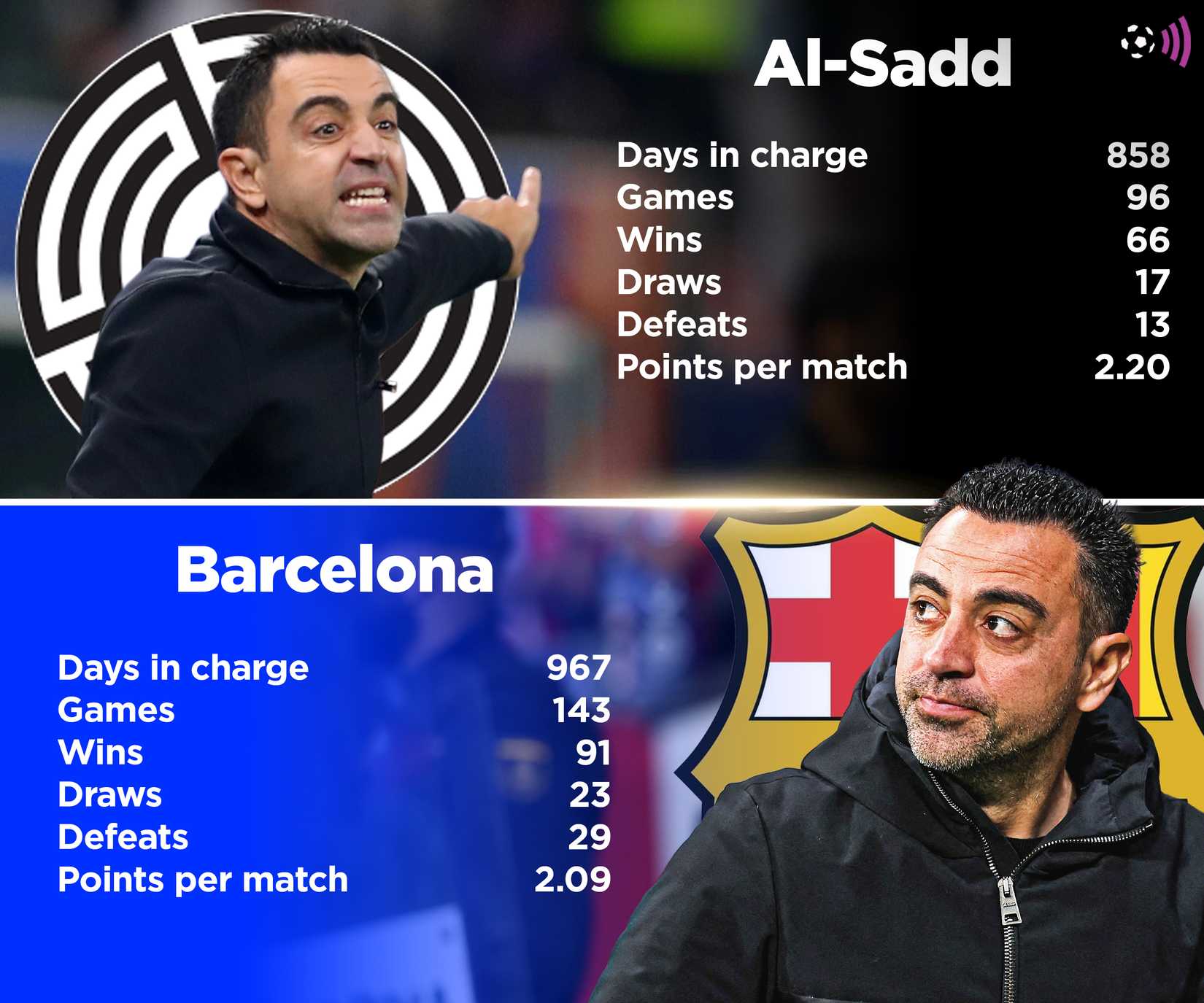 Xavi record at Barcelona Al Sadd (timeless)