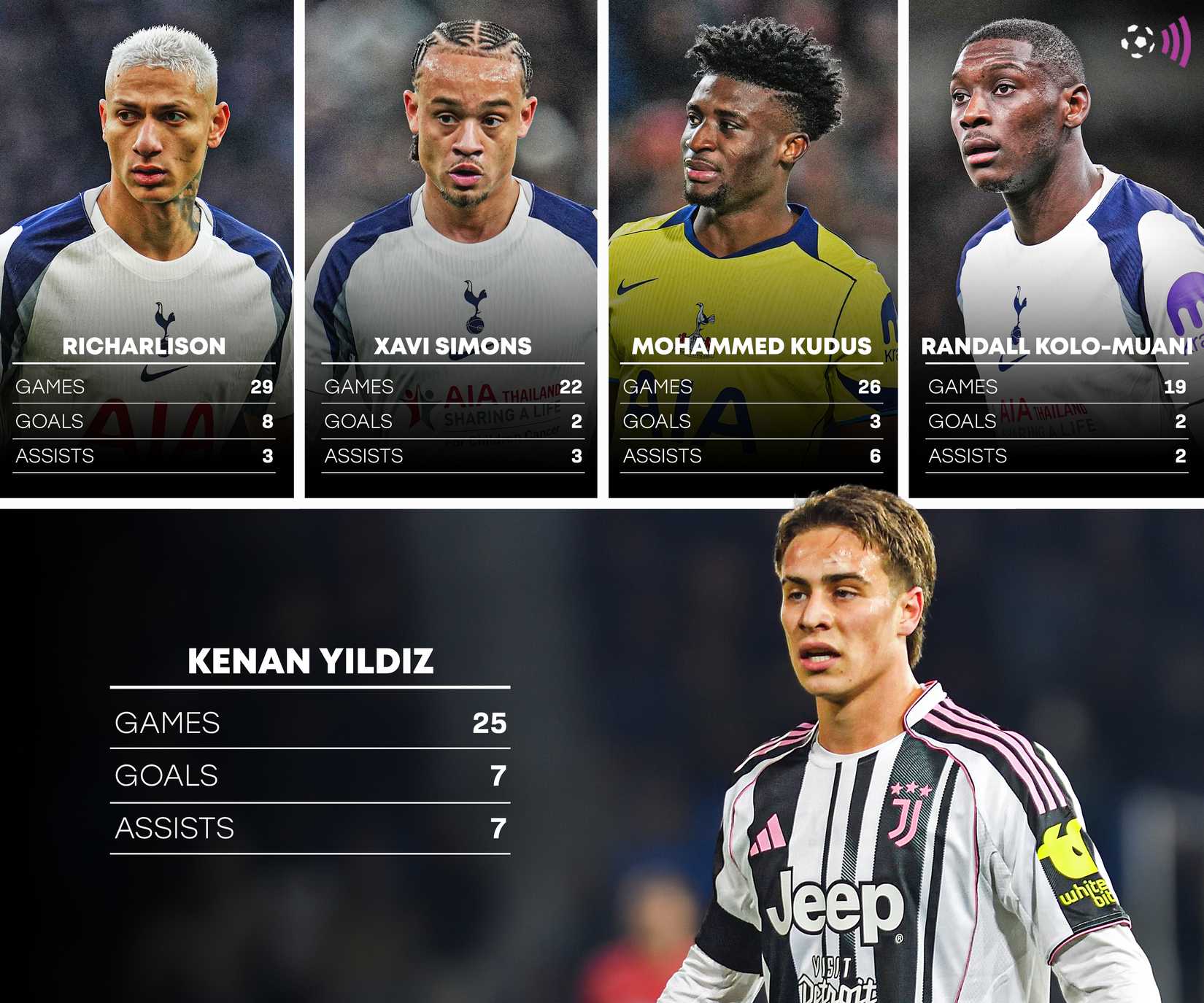 Yildiz vs Spurs attackers