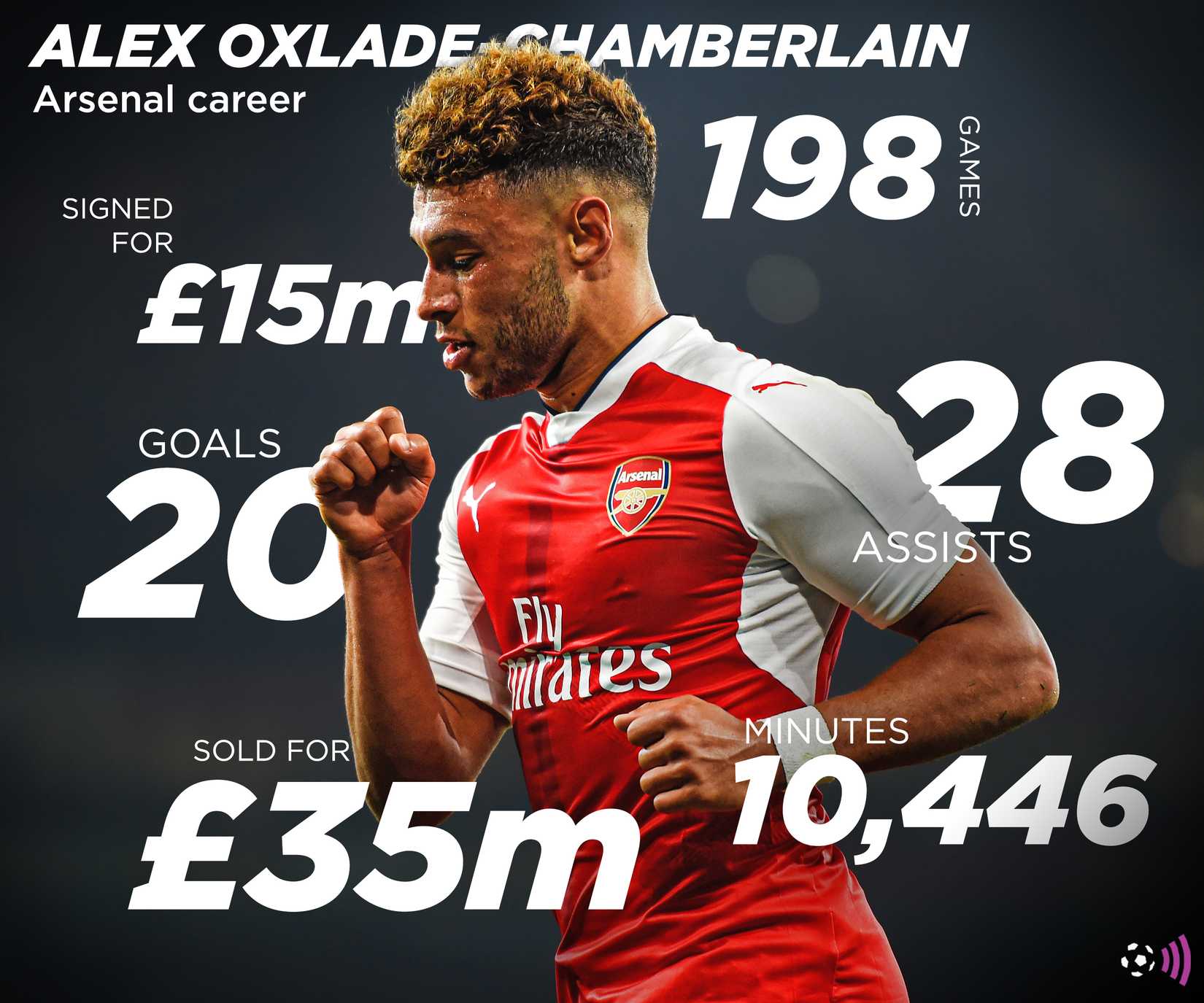 Alex Oxlade-Chamberlain Arsenal Stats (Eternal) -1