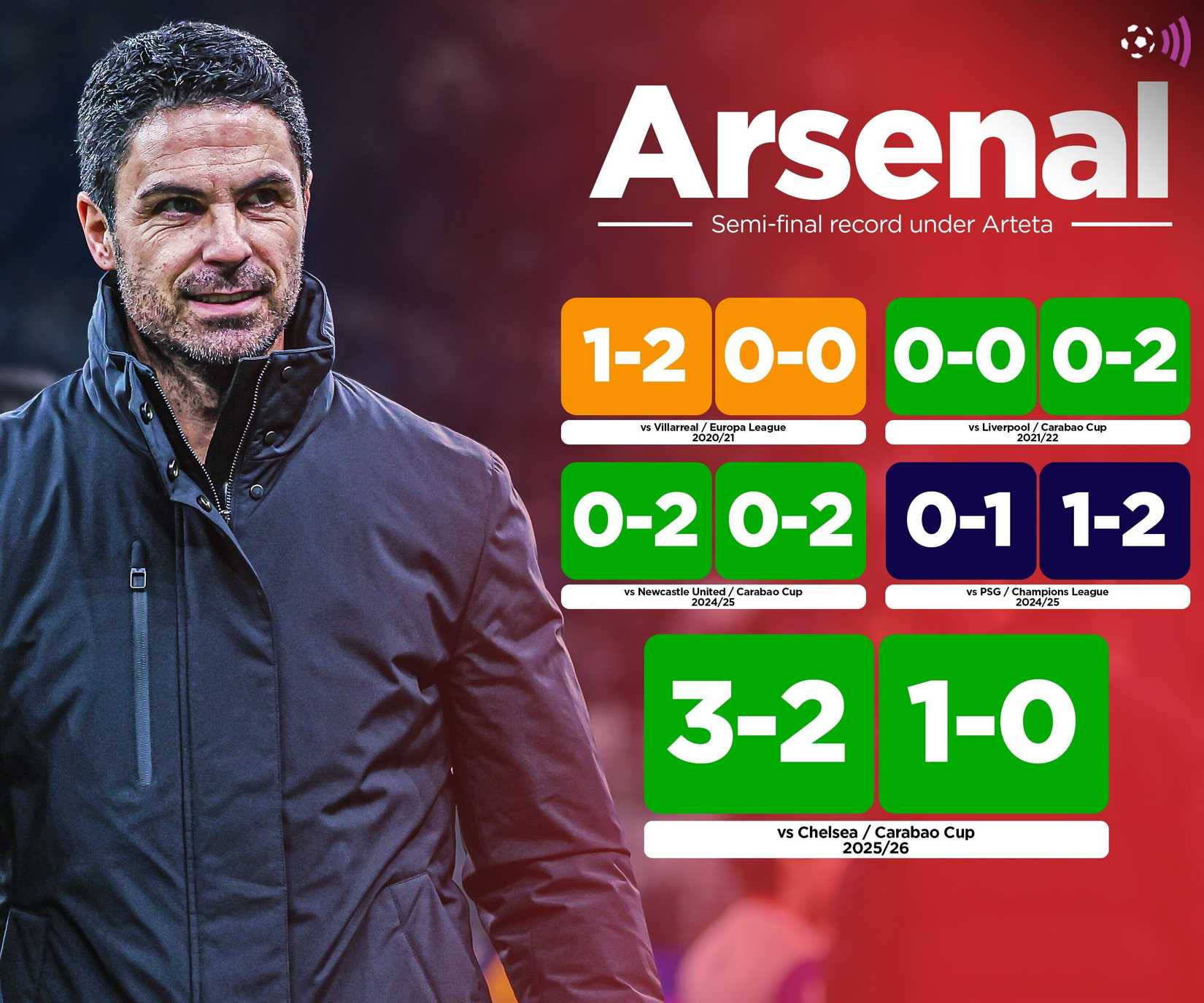 Arsenal semi-final record under Arteta (timeless)