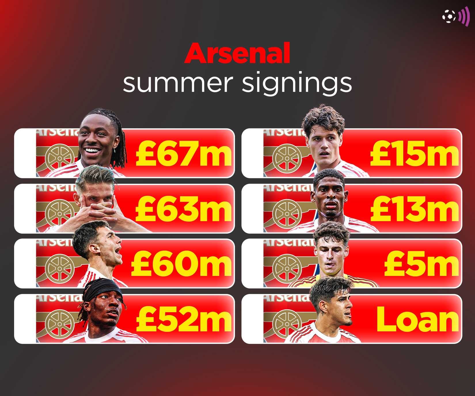 Arsenal could see £55m bid accepted to sign their new Declan Rice