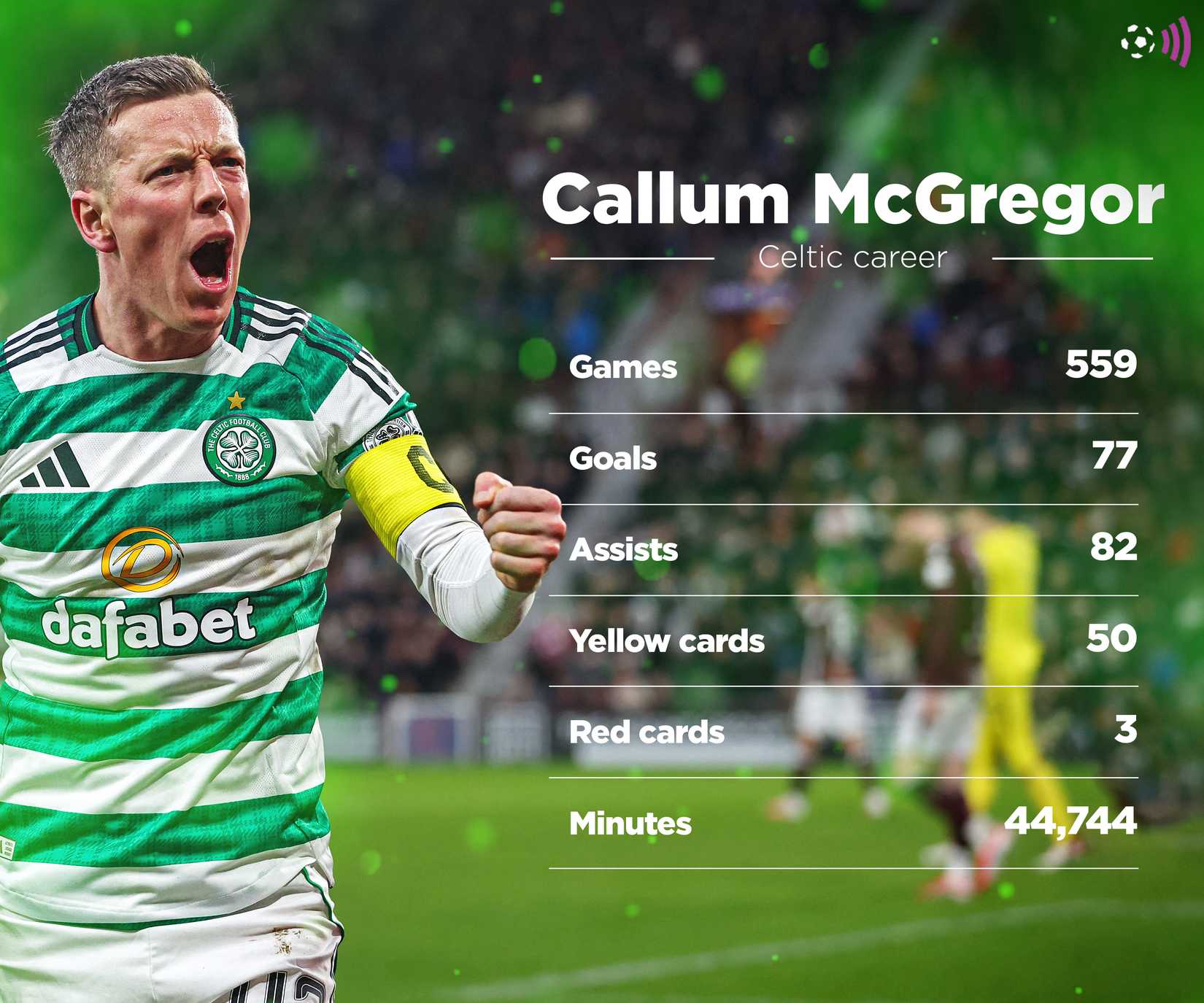 Celtic struck gold on Parkhead star who's now worth more than McGregor