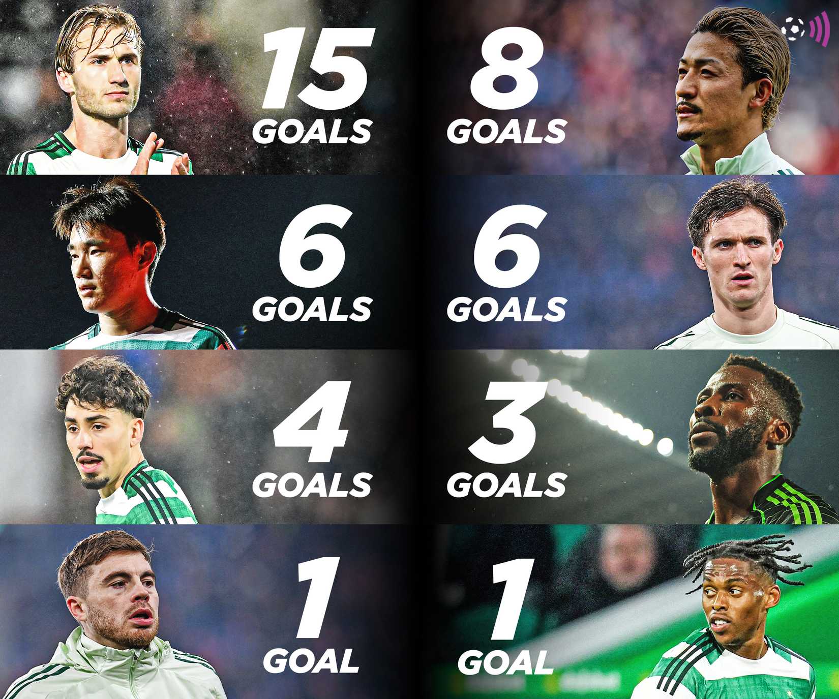 Celtic's 2025-26 top scorer