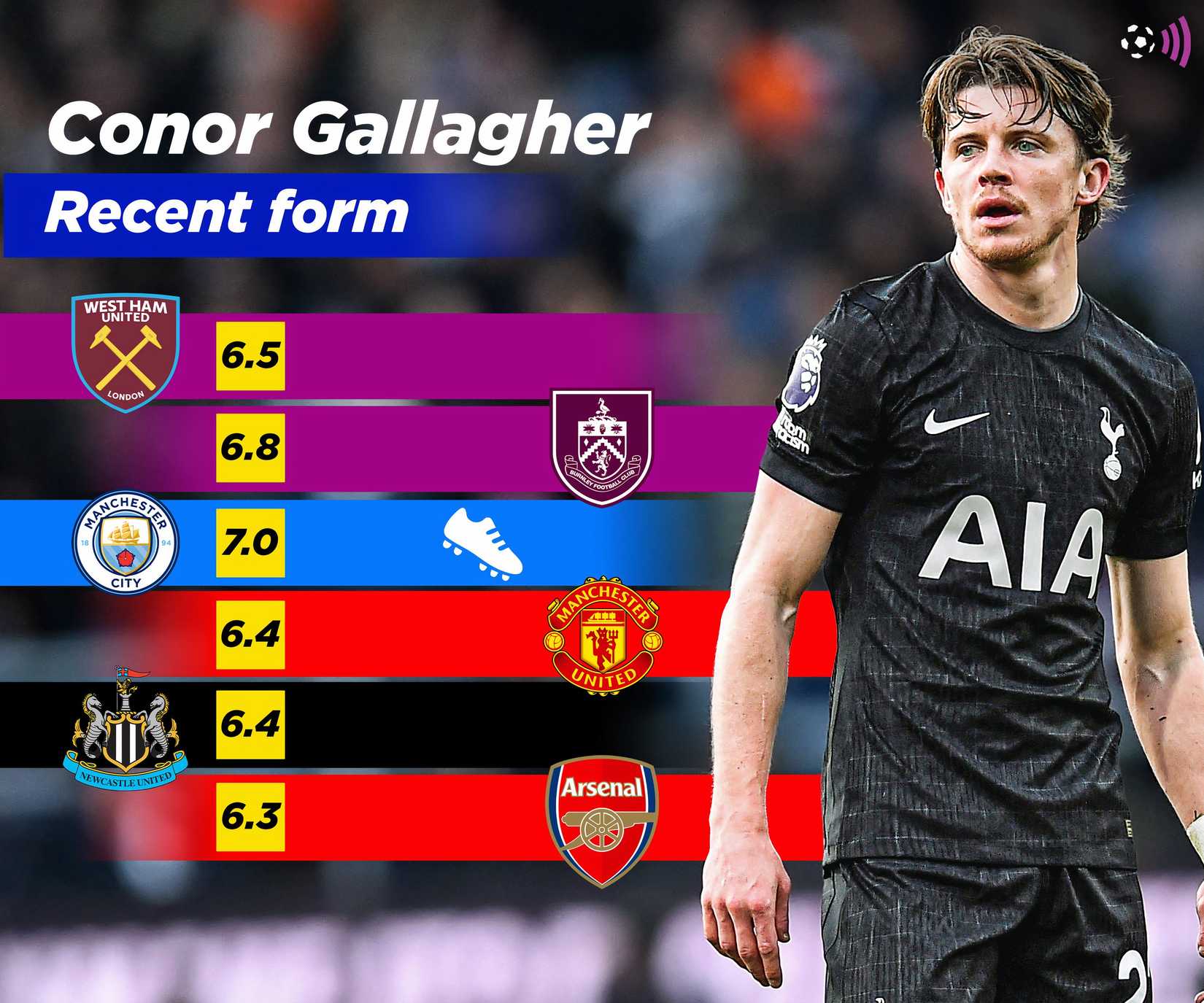 Conor Gallagher recent form for Spurs