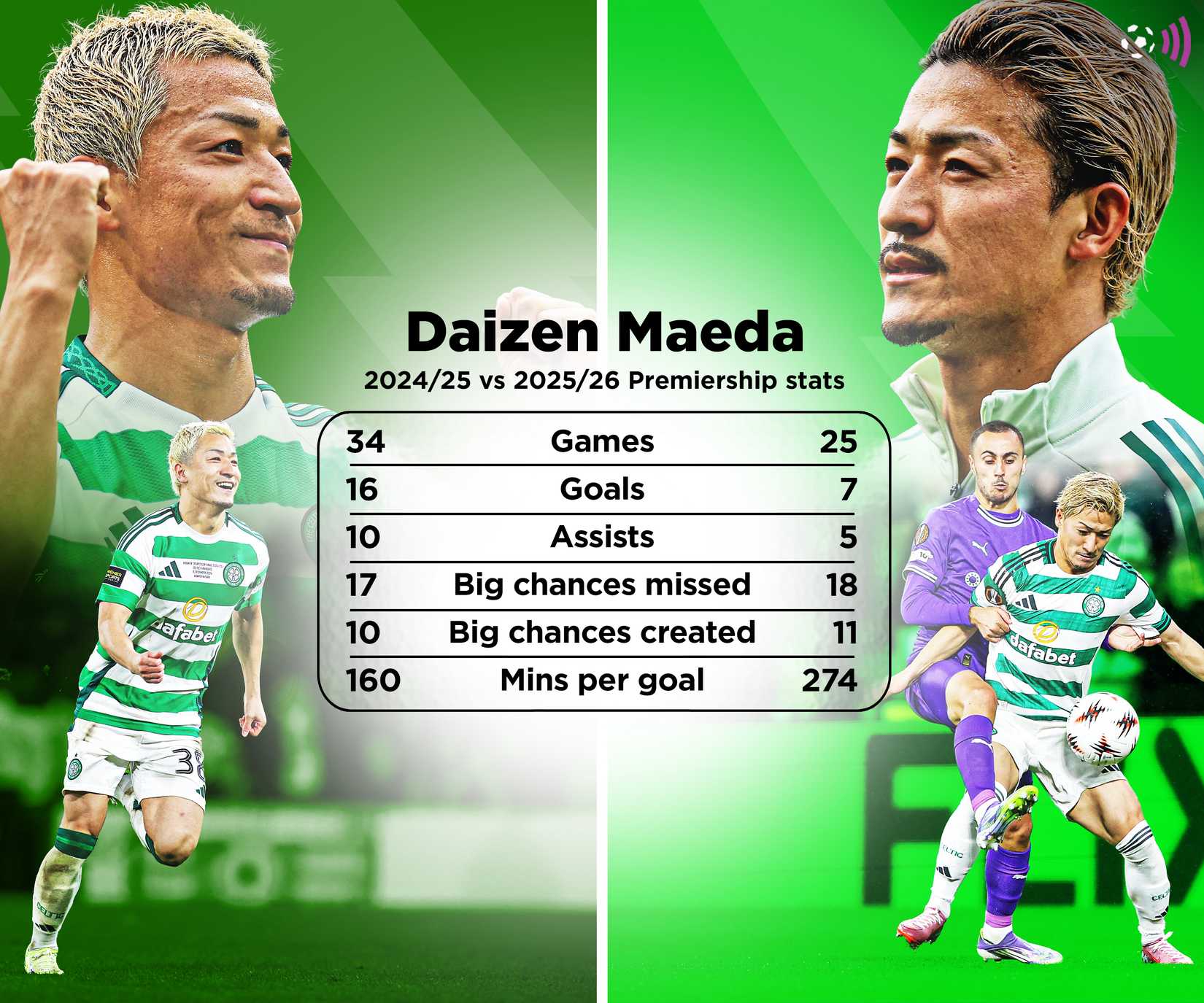 Estatísticas de Daizen-Maeda-Celtic