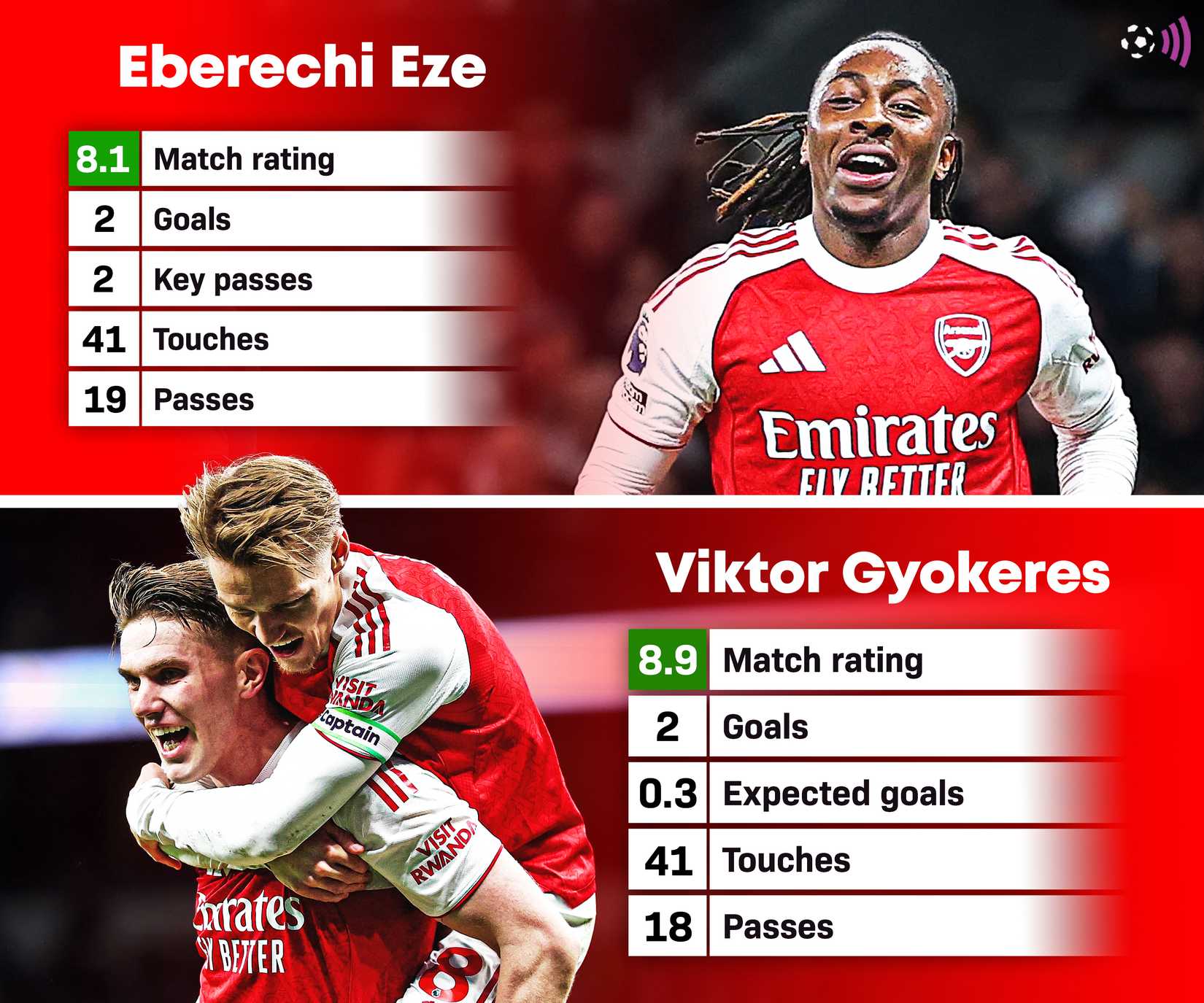 Eze and Gyokeres (Arsenal stats vs Spurs)