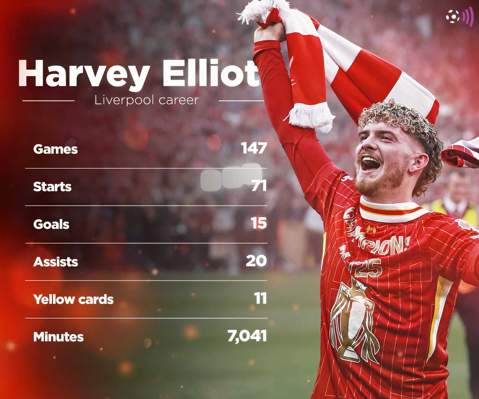 Gráficos de Harvey Elliott
