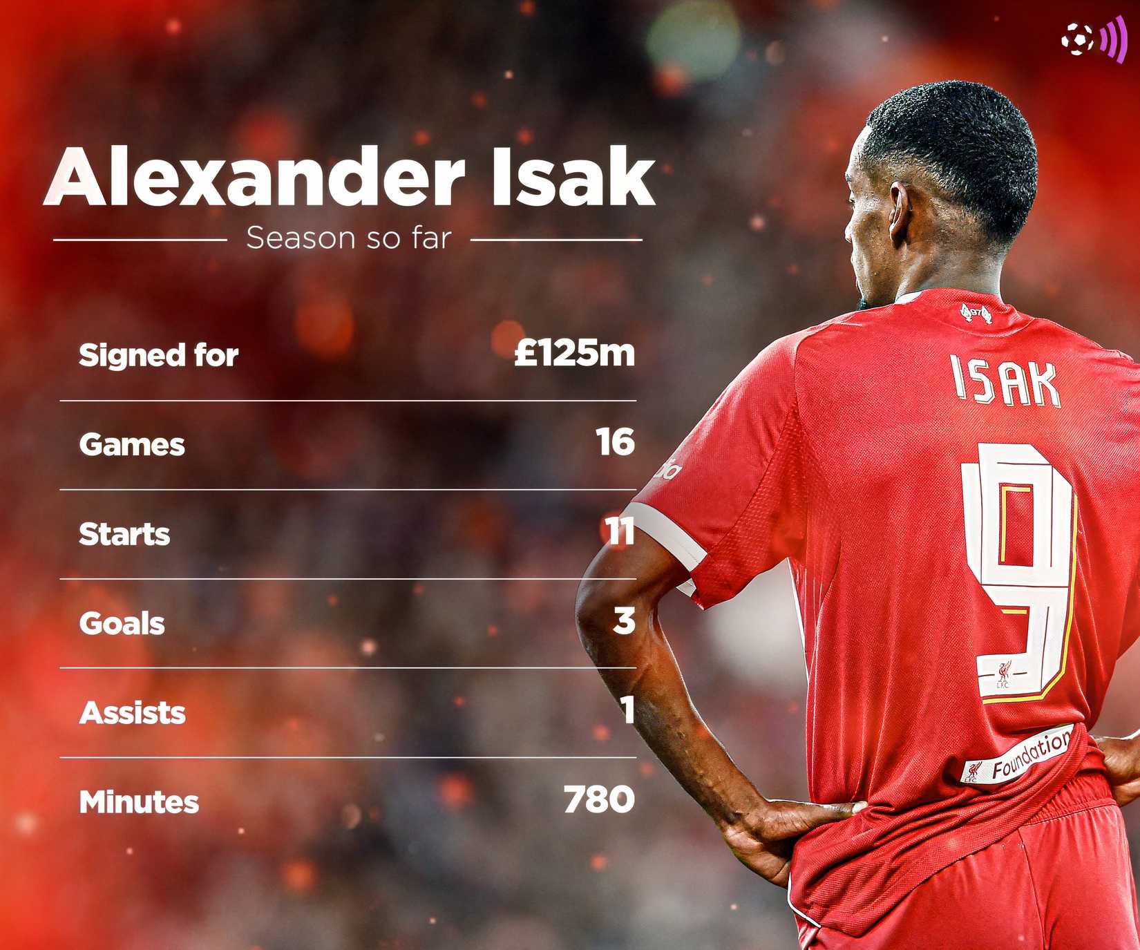 Gráficos de Alexander Isaac Liverpool