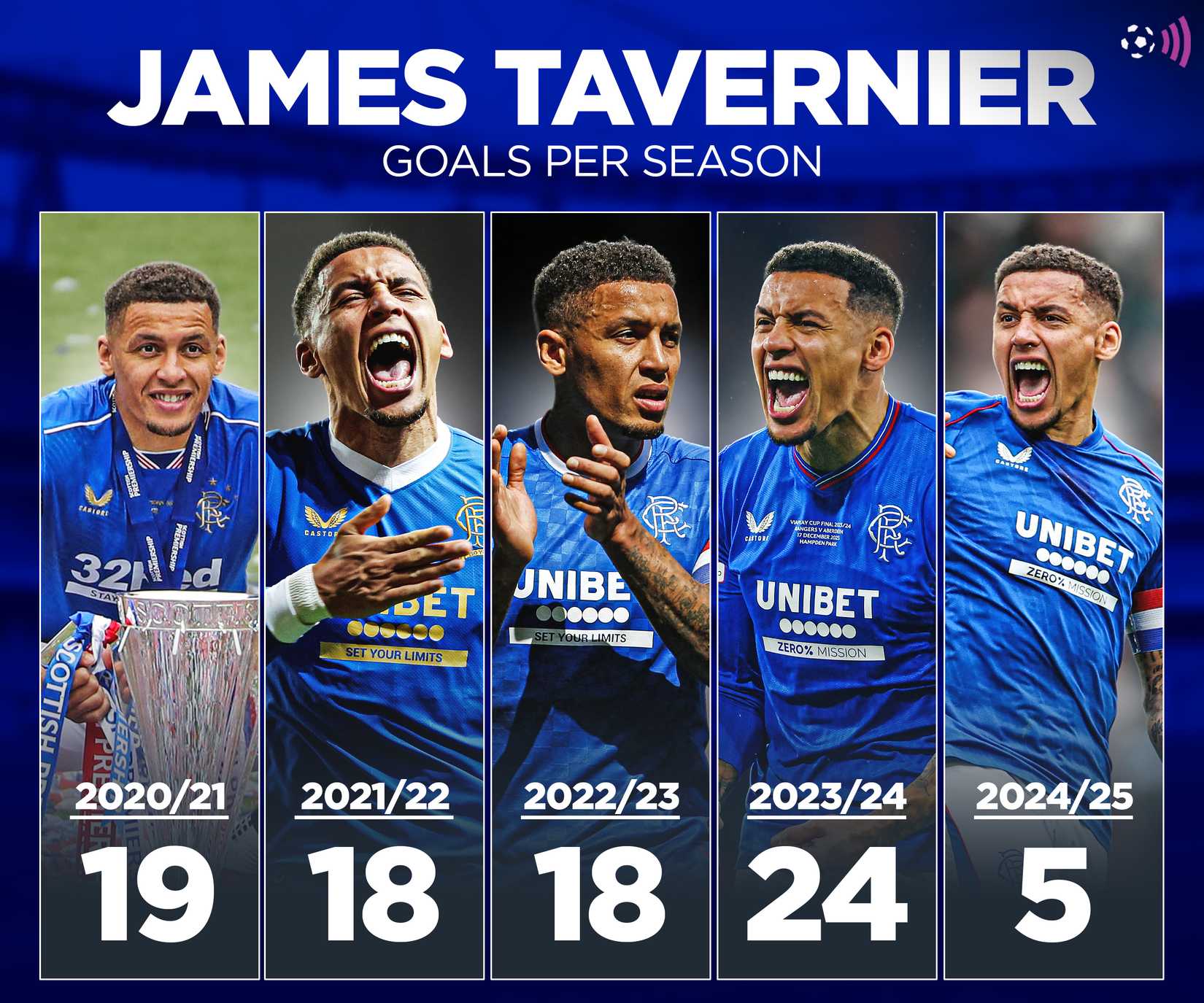 He's a monster: Rangers star is looking like a Tavernier & Aribo hybrid