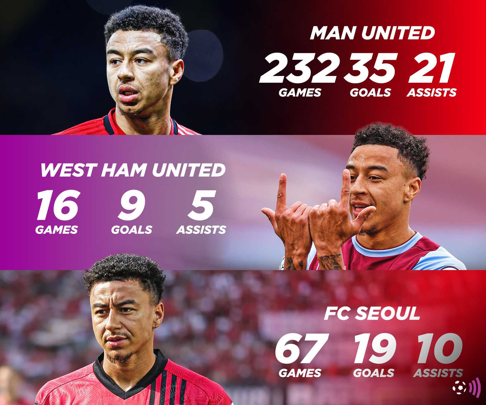 Jesse Lingard Statistics (Eternal)