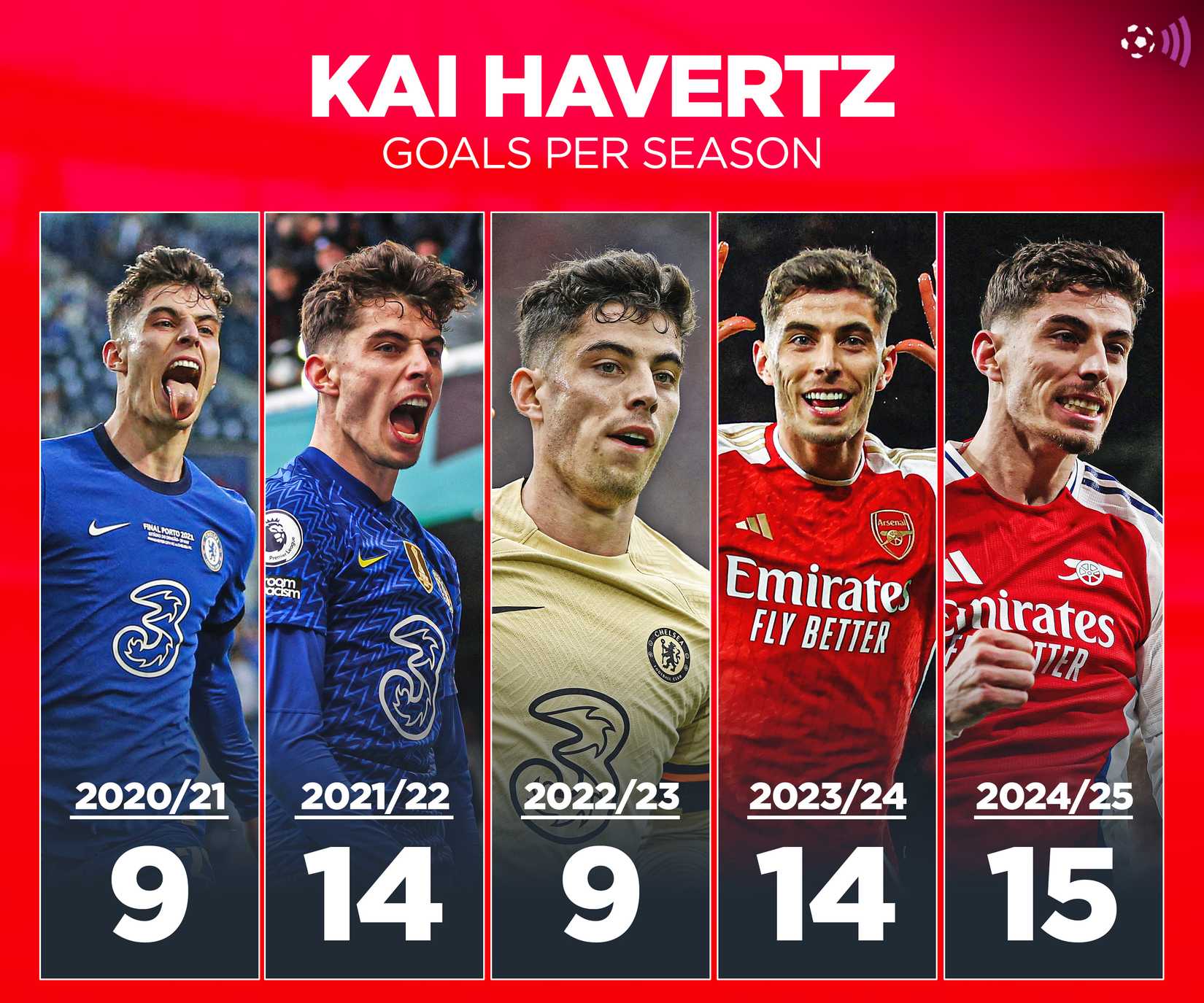 Kai Havertz goals per season (eternity)