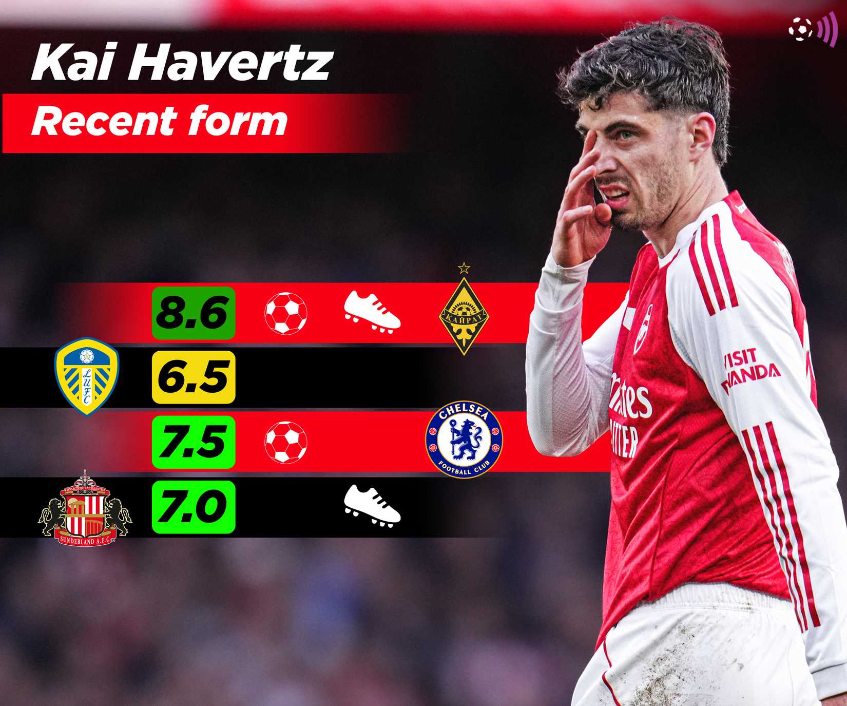 Kai Havertz's recent performances at Arsenal