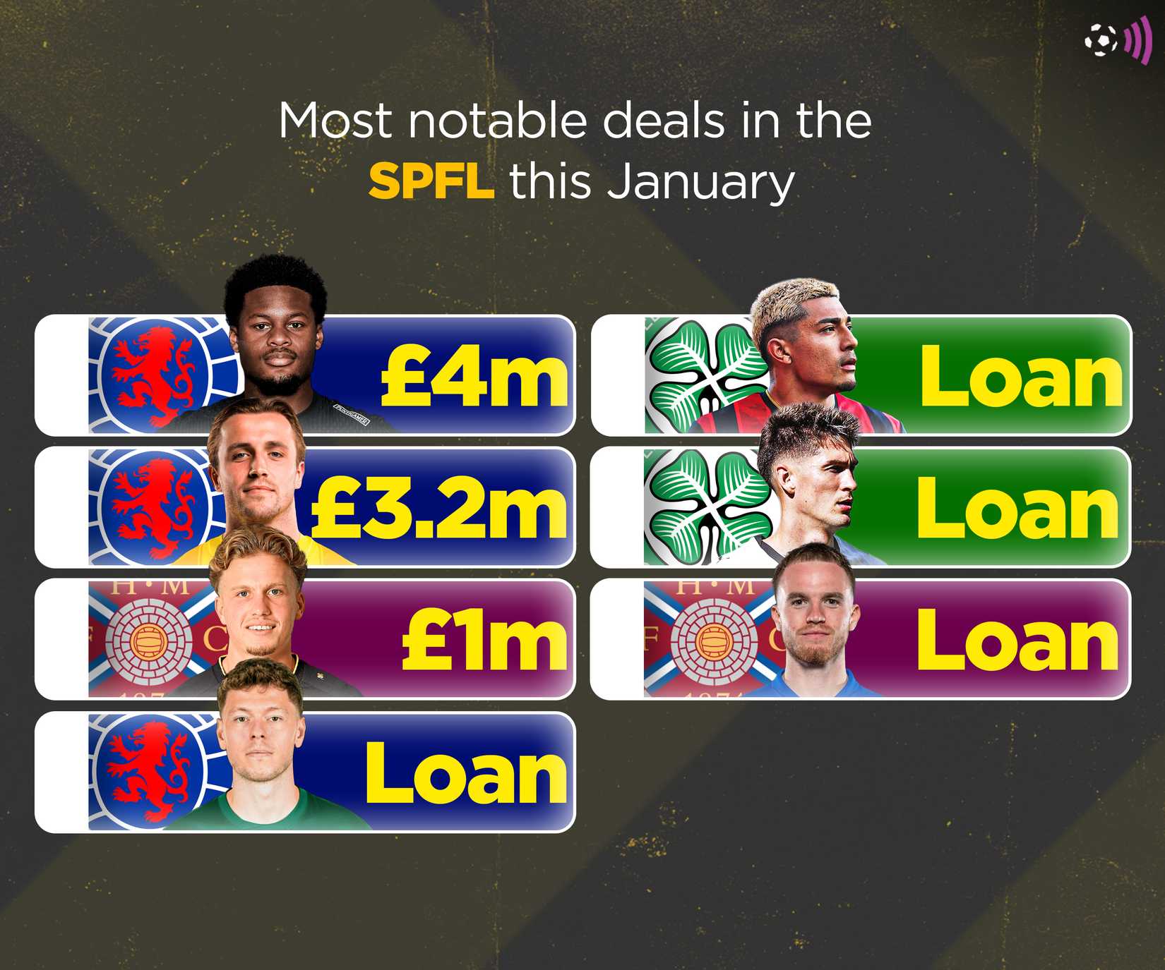 The most notable SPFL trades of winter 2026 (Deadline)