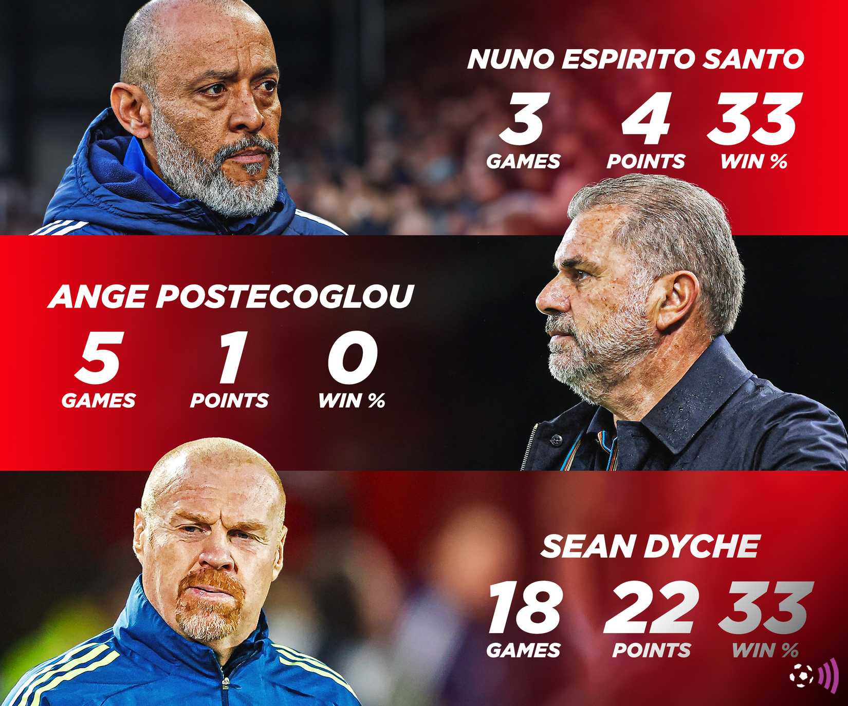 Nottingham Forest manager statistics 2025-26 (Dyche, Nuno Santo, Postkoglu)