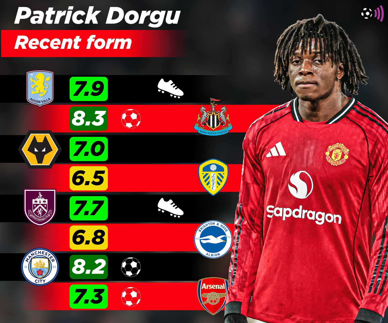 Patrick Dorgu recent form at Manchester United