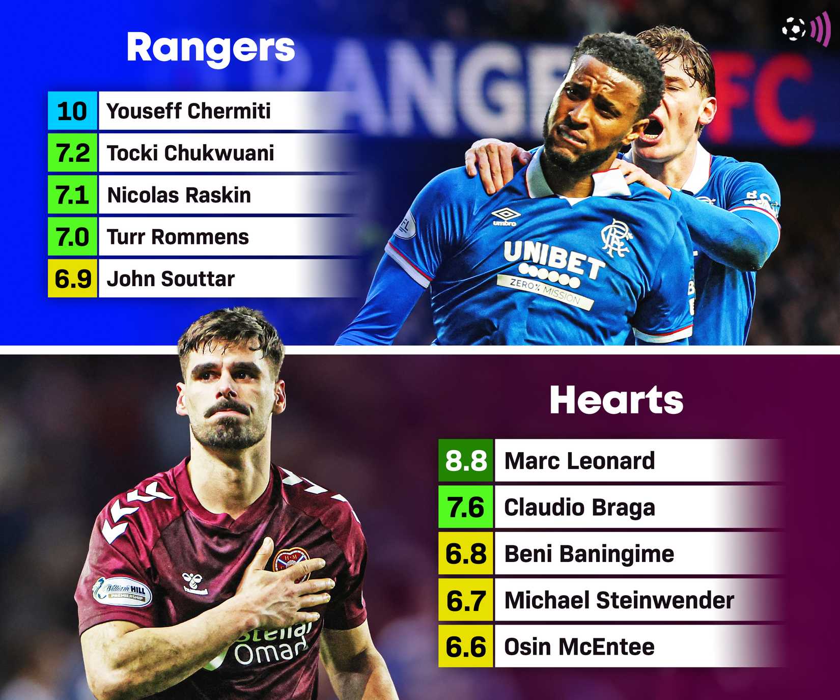 Rangers-Hearts-calificaciones